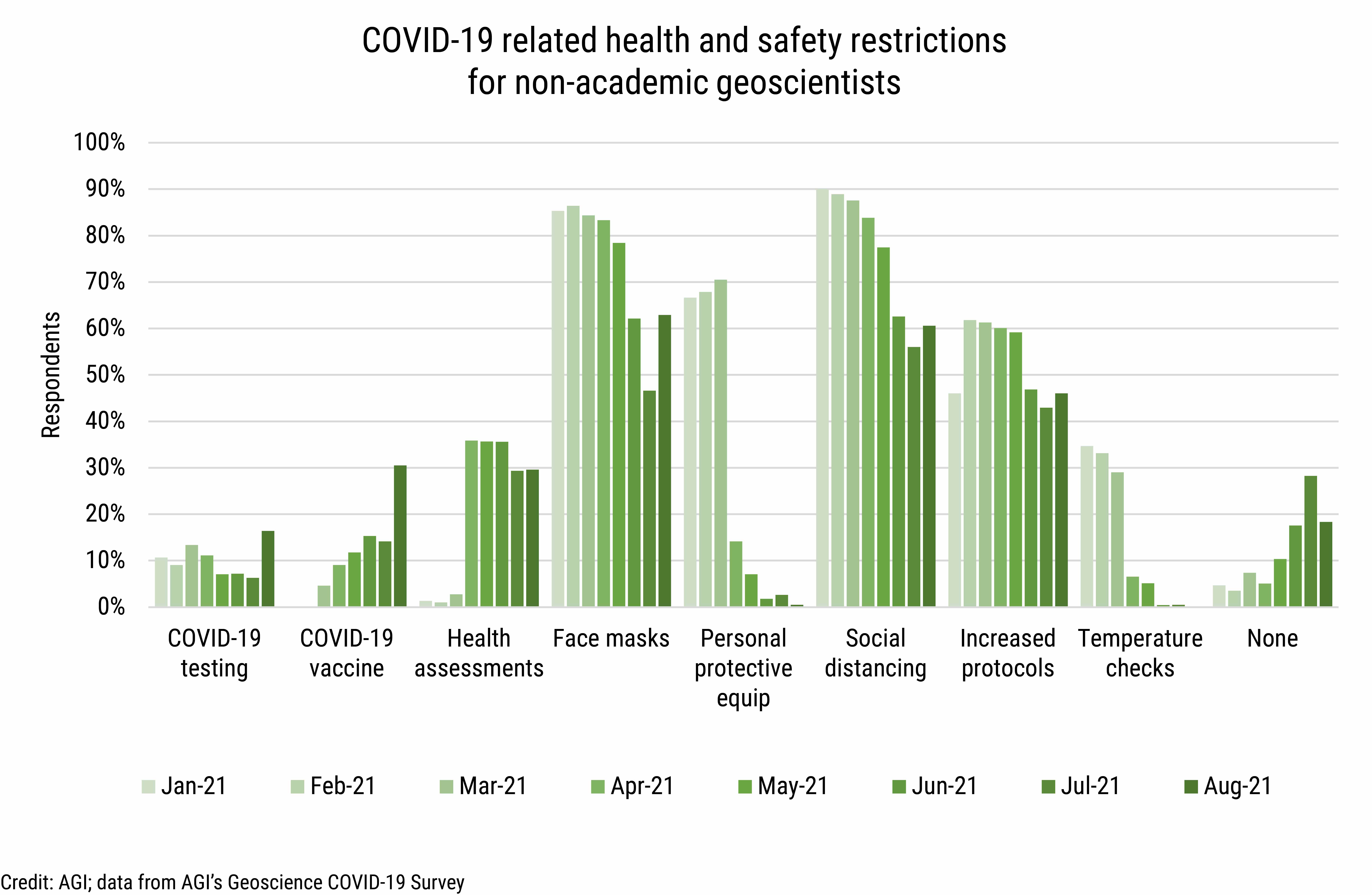 DB_2021-031 chart 04: COVID-19 related health and safety restrictions for non-academic gesocientists (Credit: AGI; data from AGI's Geoscience COVID-19 Survey)