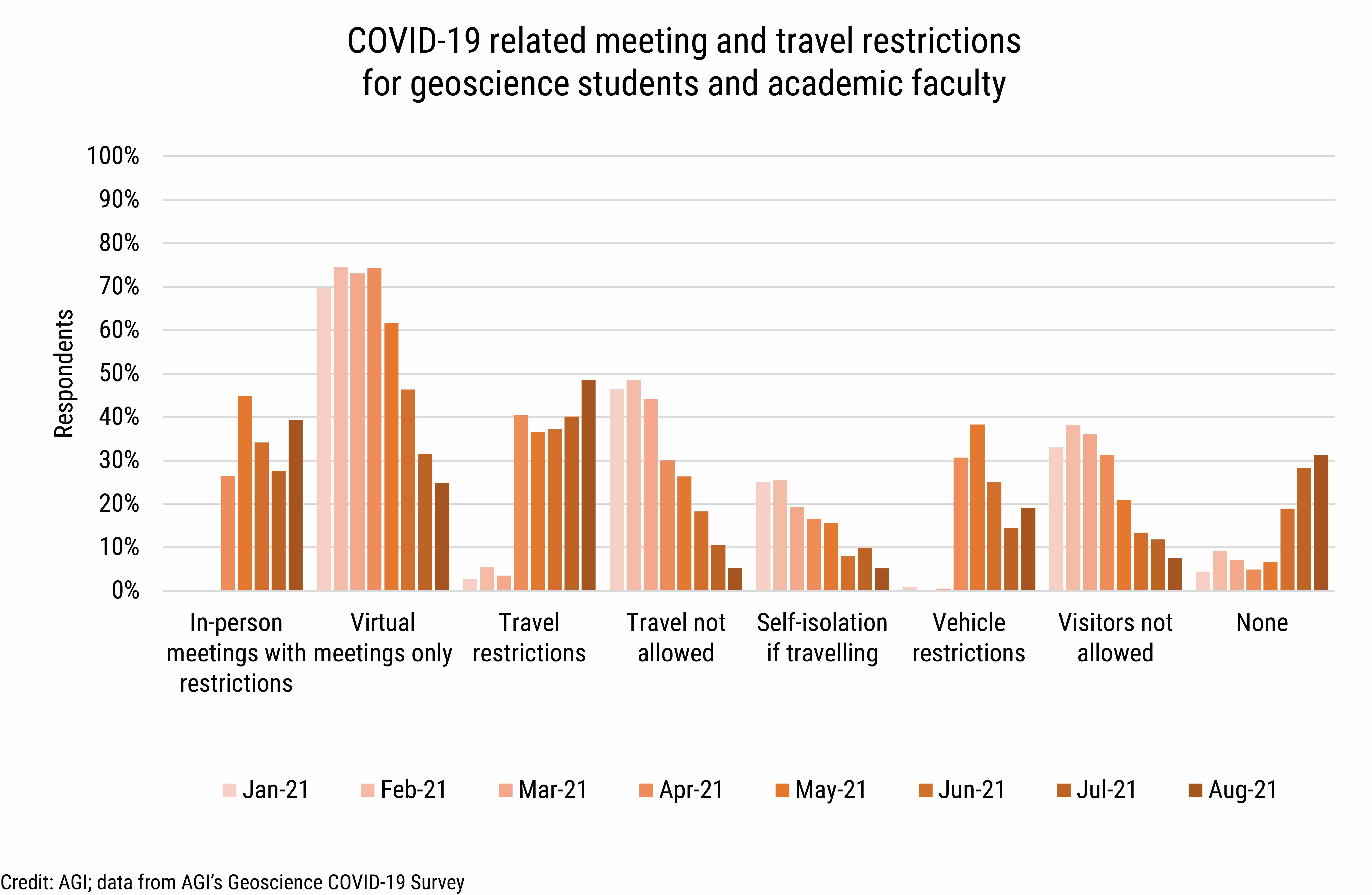 DB_2021-031 chart 05: COVID-19 related meeting and travel restrictions for geoscience students and academic faculty (Credit: AGI; data from AGI's Geoscience COVID-19 Survey)
