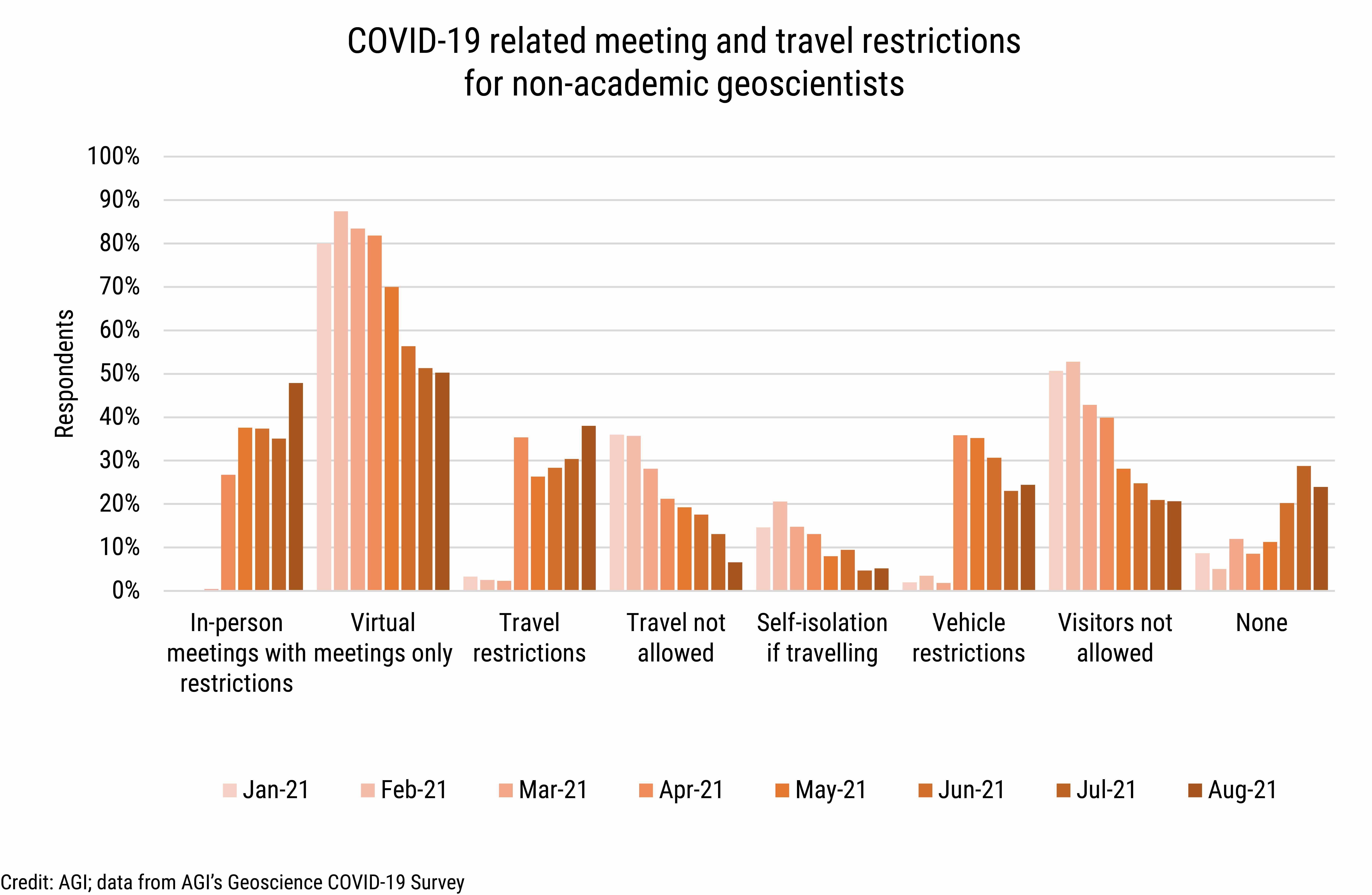 DB_2021-031 chart 06: COVID-19 related meeting and travel restrictions for non-academic gesocientists (Credit: AGI; data from AGI's Geoscience COVID-19 Survey)