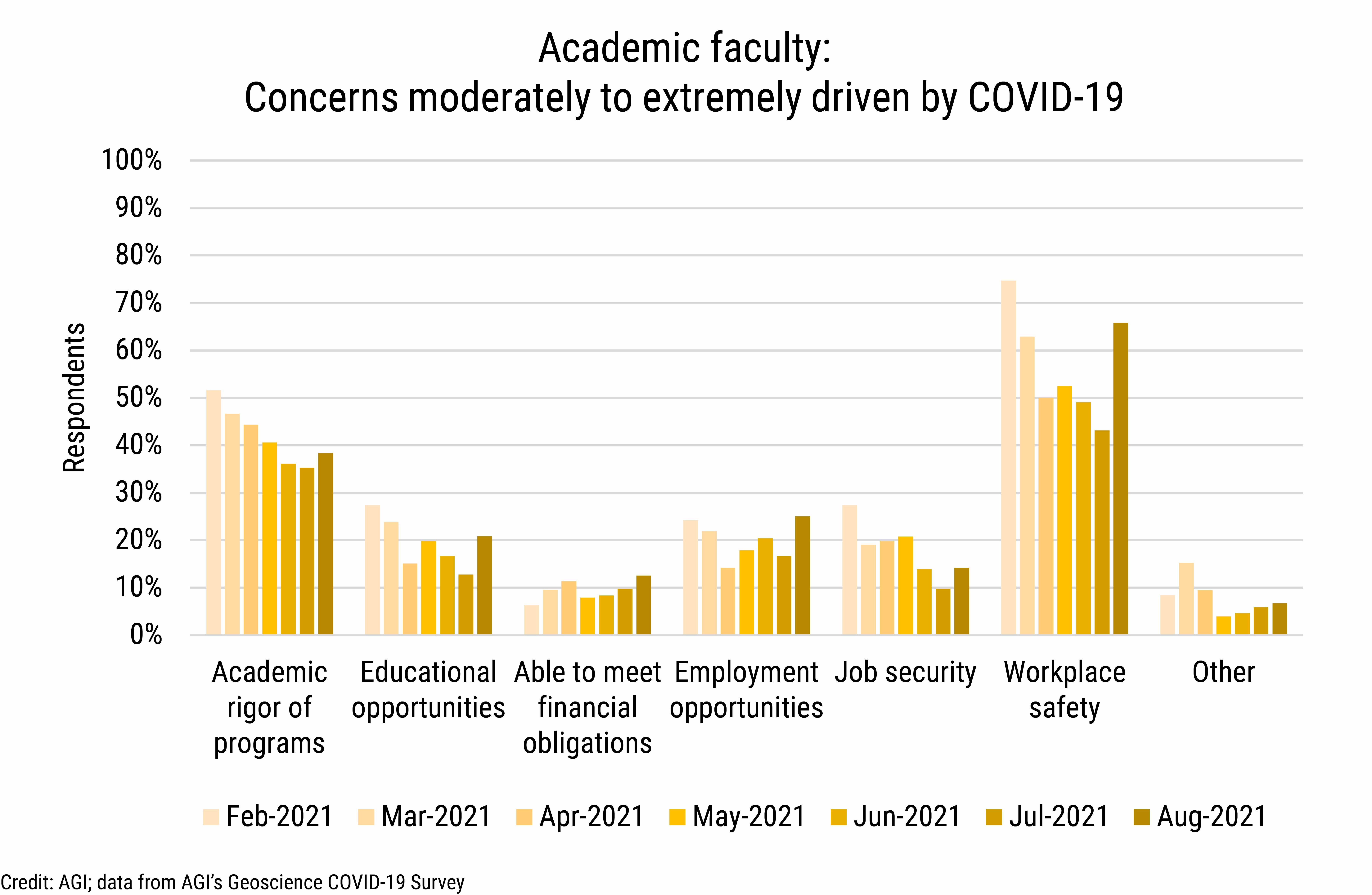 DB_2021-031 chart 07: Academic faculty: Concerns moderately to extremely driven by COVID-19 (Credit: AGI; data from AGI's Geoscience COVID-19 Survey)