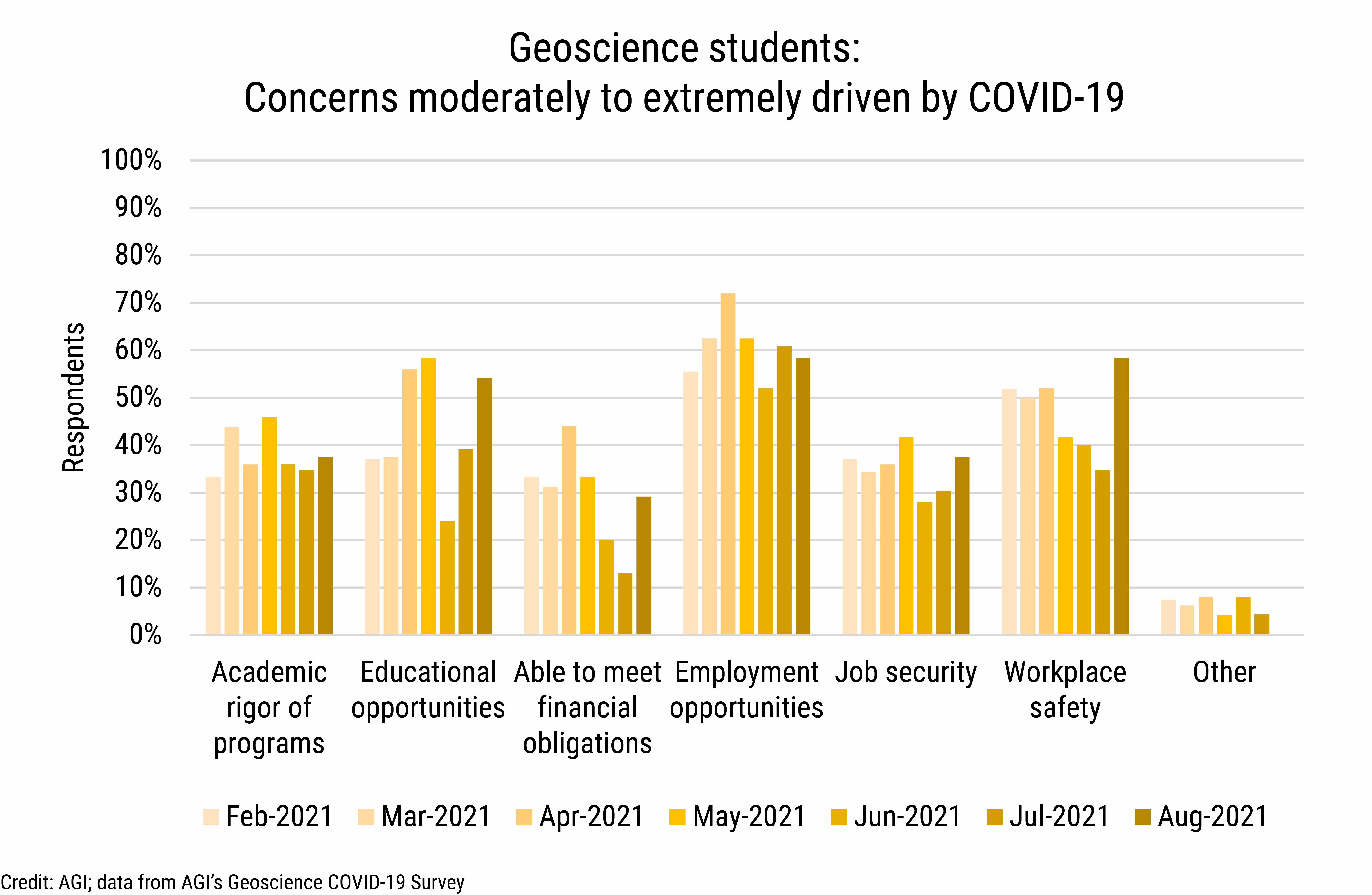 DB_2021-031 chart 08: Geoscience students: Concerns moderately to extremely driven by COVID-19 (Credit: AGI; data from AGI's Geoscience COVID-19 Survey)