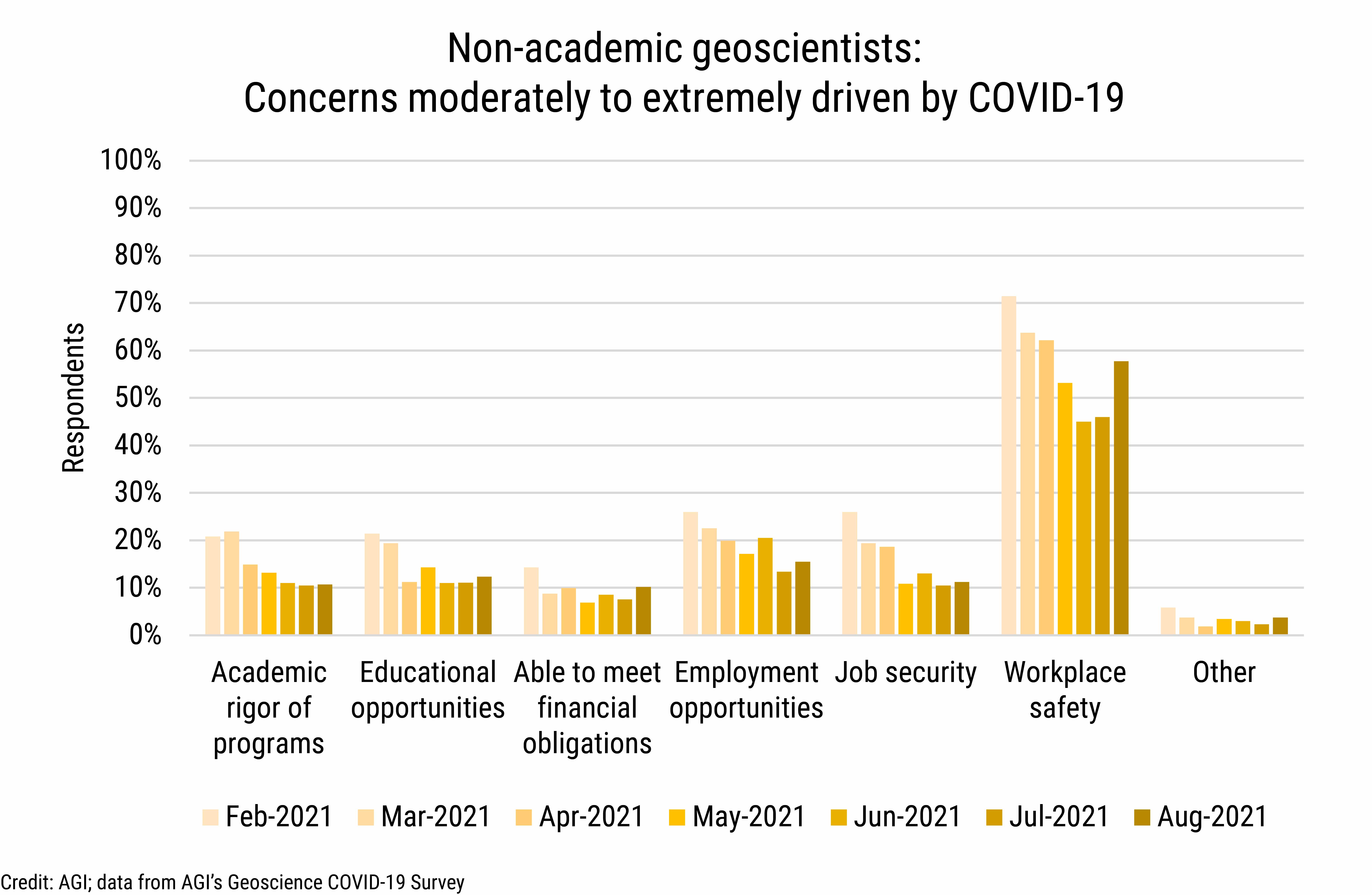 DB_2021-031 chart 09: Non-academic geoscientists: Concerns moderately to extremely driven by COVID-19 (Credit: AGI; data from AGI's Geoscience COVID-19 Survey)