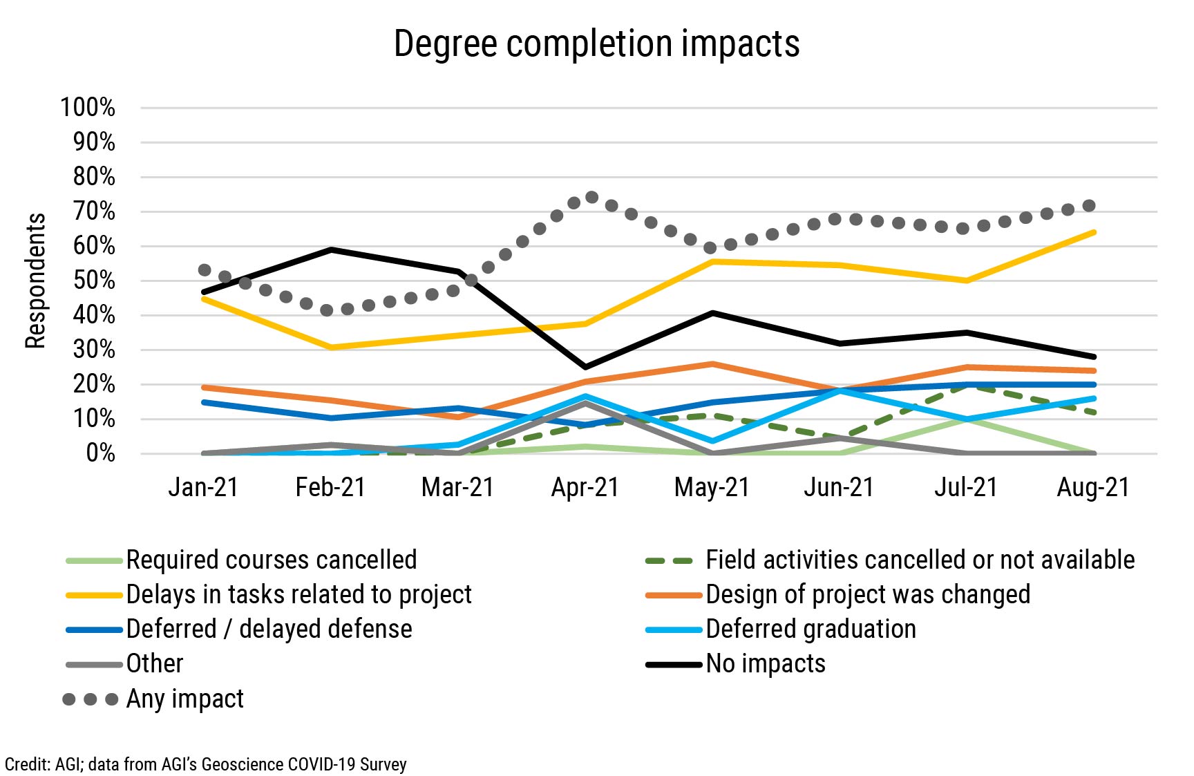 DB_2021-032 chart 02: Degree completion impacts (Credit: AGI; data from AGI's Geoscience COVID-19 Survey)