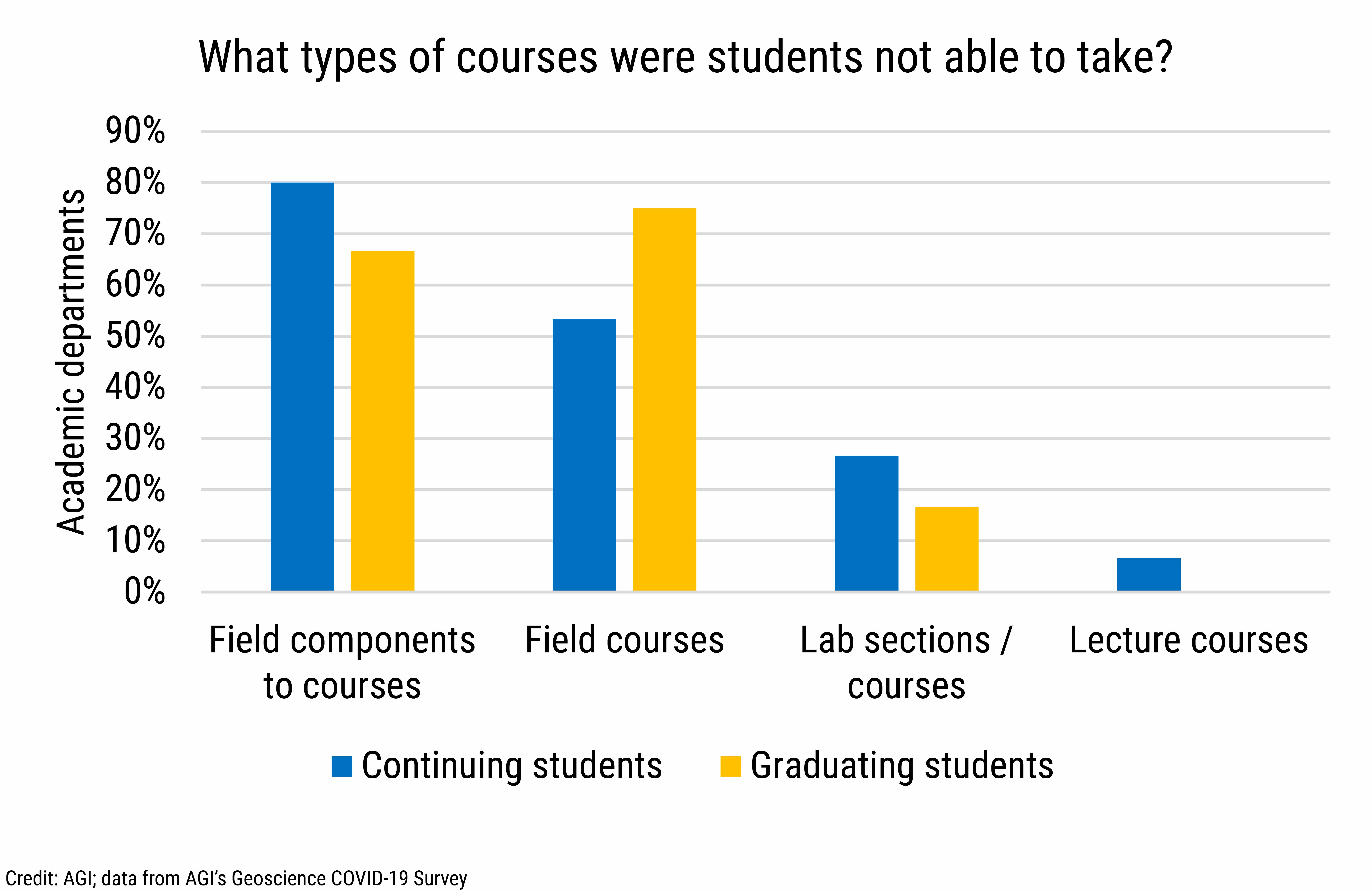 DB_2021-032 chart 04: What types of courses were students unable to take? (Credit: AGI; data from AGI's Geoscience COVID-19 Survey)