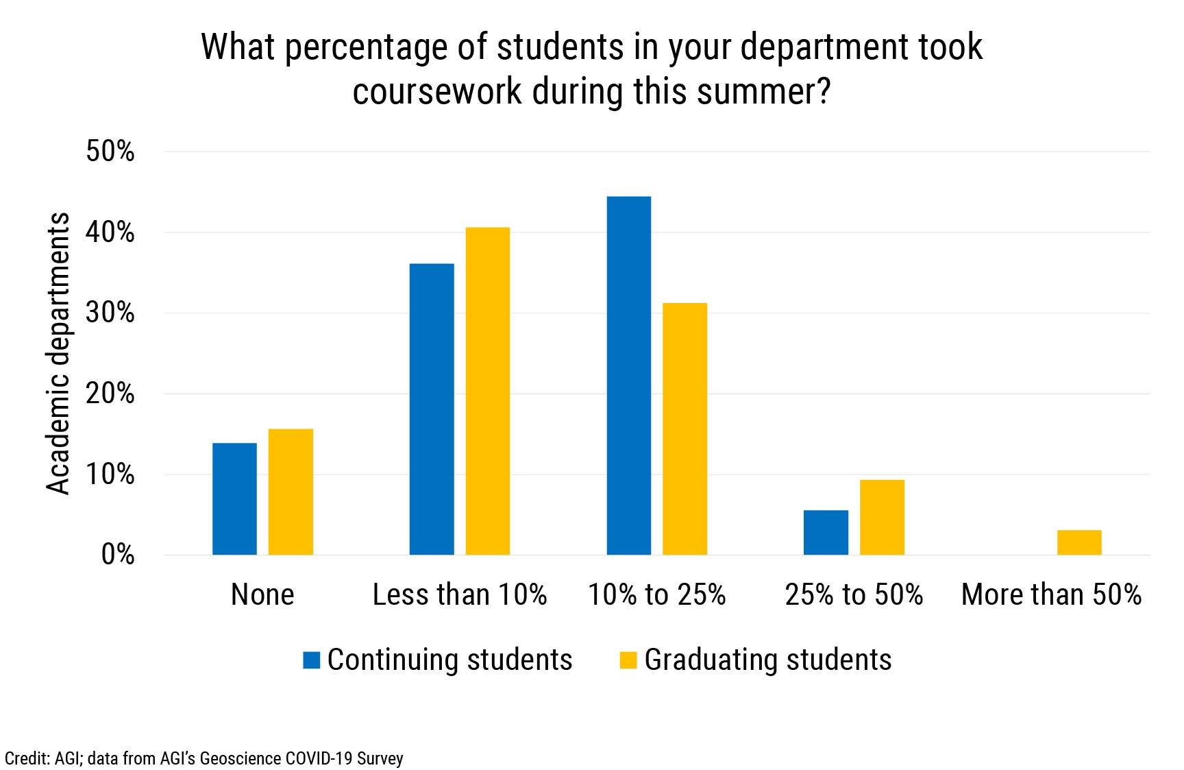 DB_2021-032 chart 05: What percentage of students in your department took coursework this summer? (Credit: AGI; data from AGI's Geoscience COVID-19 Survey)