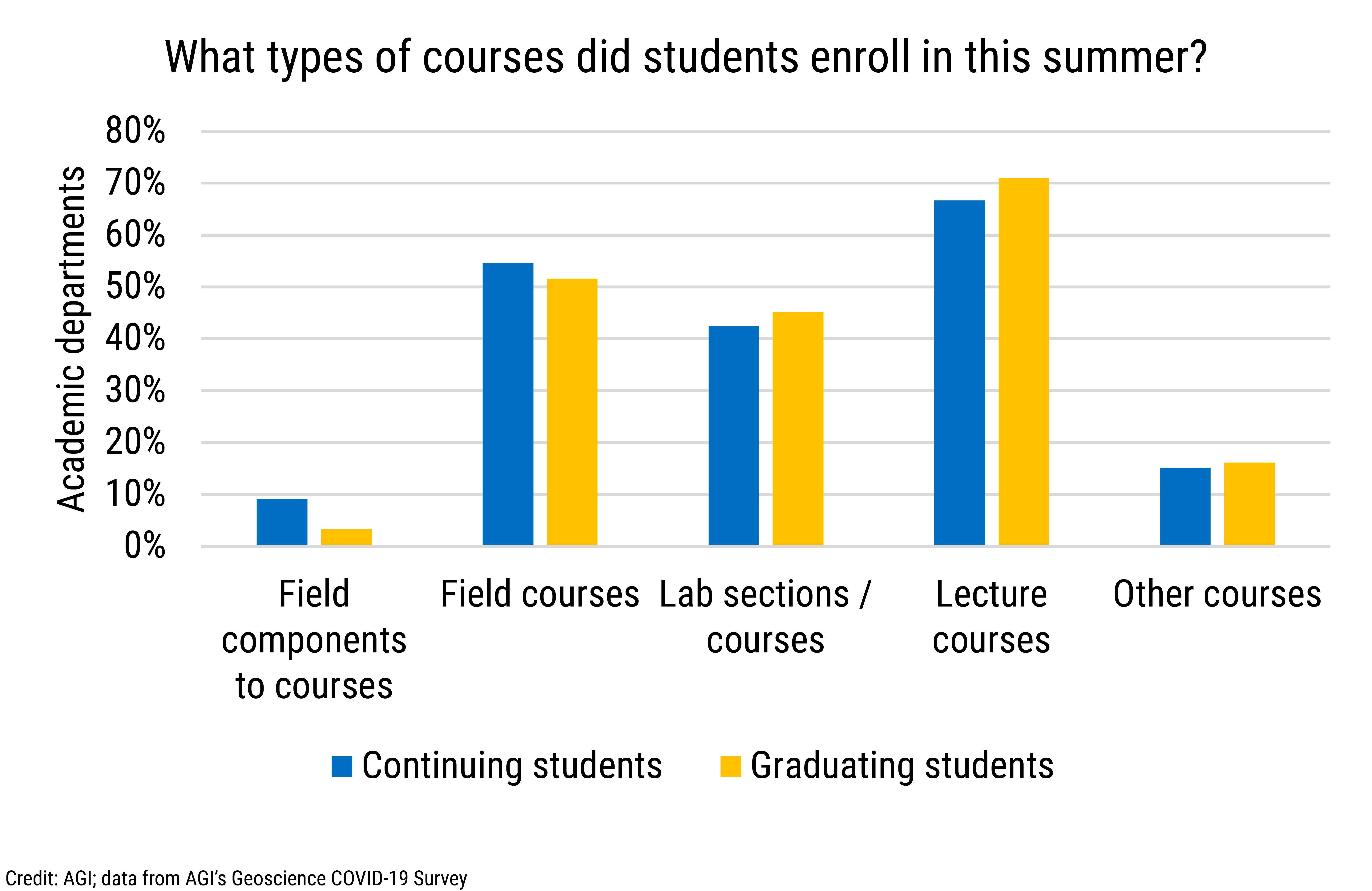 DB_2021-032 chart 06: What types of courses did students enroll in this summer? (Credit: AGI; data from AGI's Geoscience COVID-19 Survey)