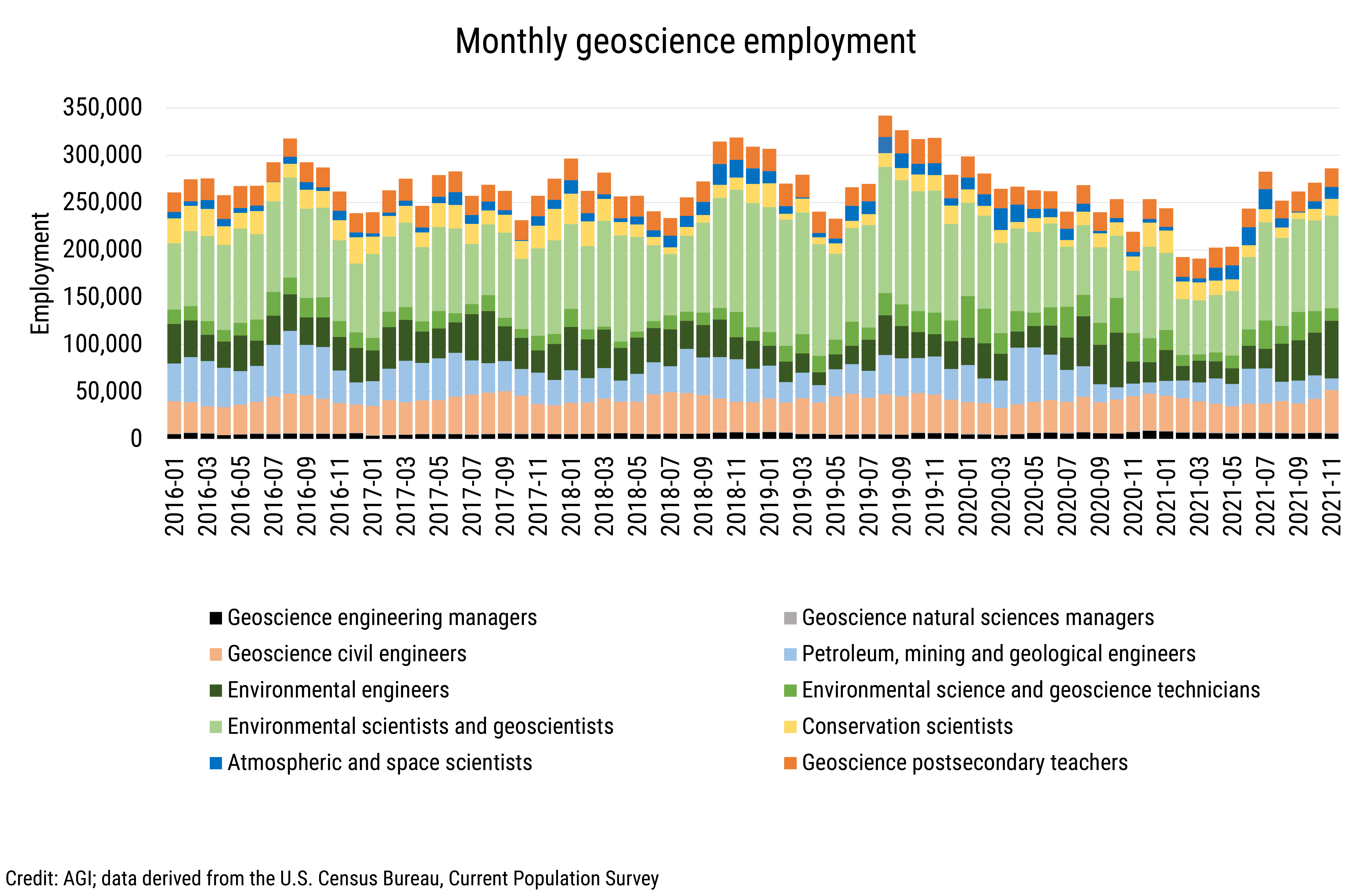 DB_2022-001 chart 01: Monthly geoscience employment (Credit: AGI; data derived from the U.S. Census Bureau, Current Population Survey)