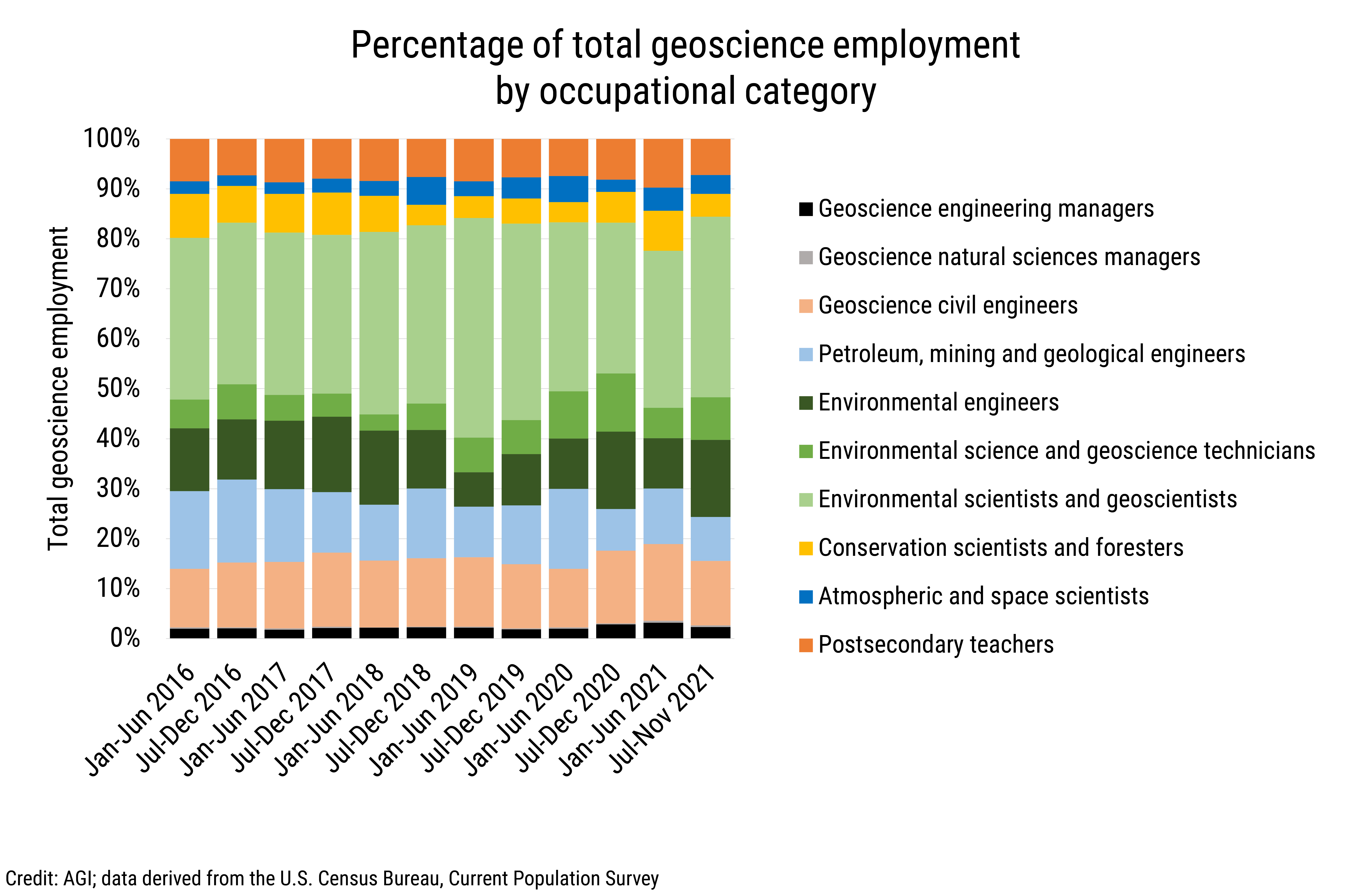 DB_2022-001 chart 02: Percentage of total geoscience employment by occupational category (Credit: AGI; data derived from the U.S. Census Bureau, Current Population Survey)
