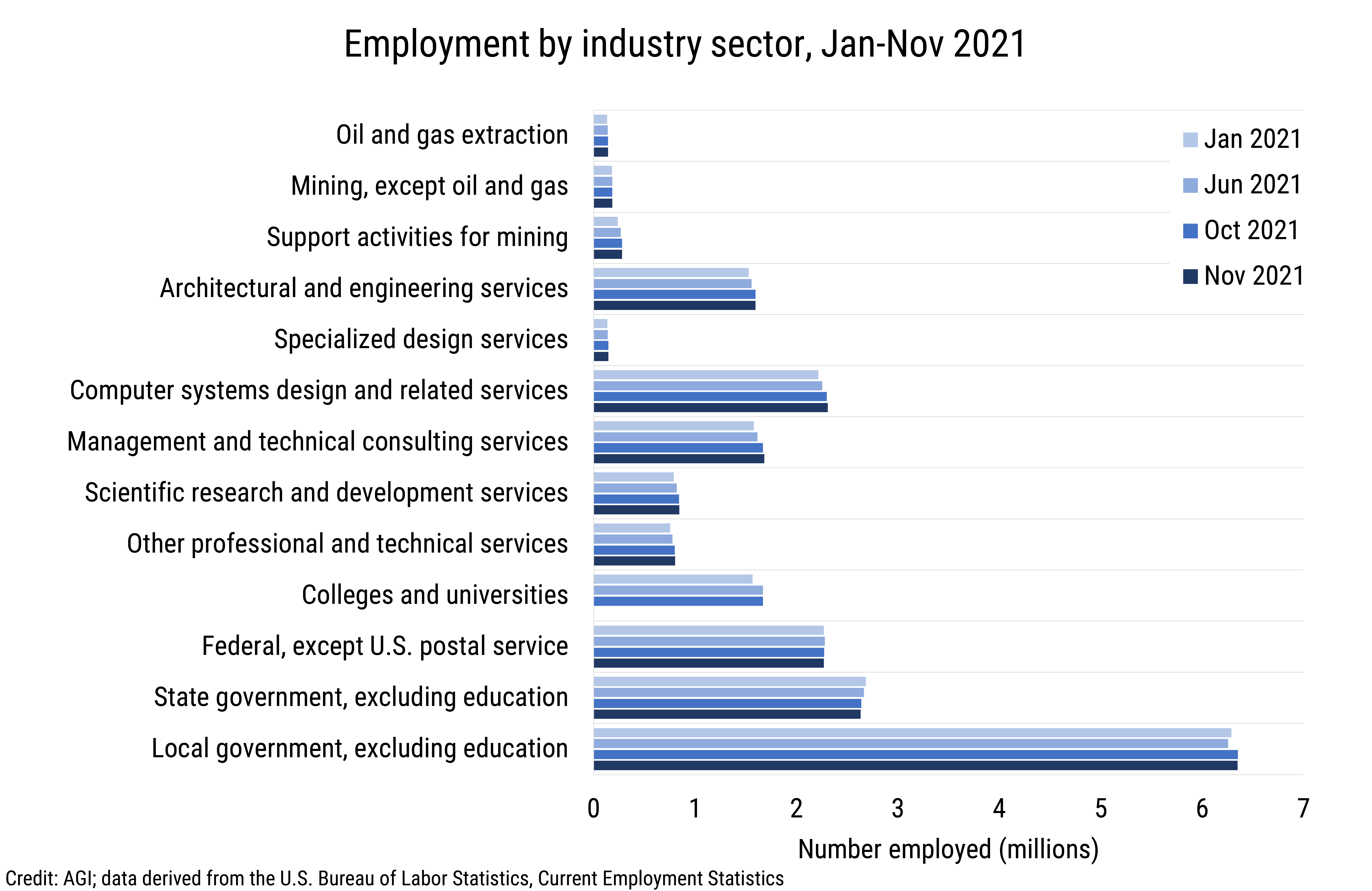 DB_2022-001 chart 03: Employment by industry sector, Jan-Nov 2021 (Credit: AGI; data derived from the U.S. Bureau of Labor Statistics, Current Employment Statistics)