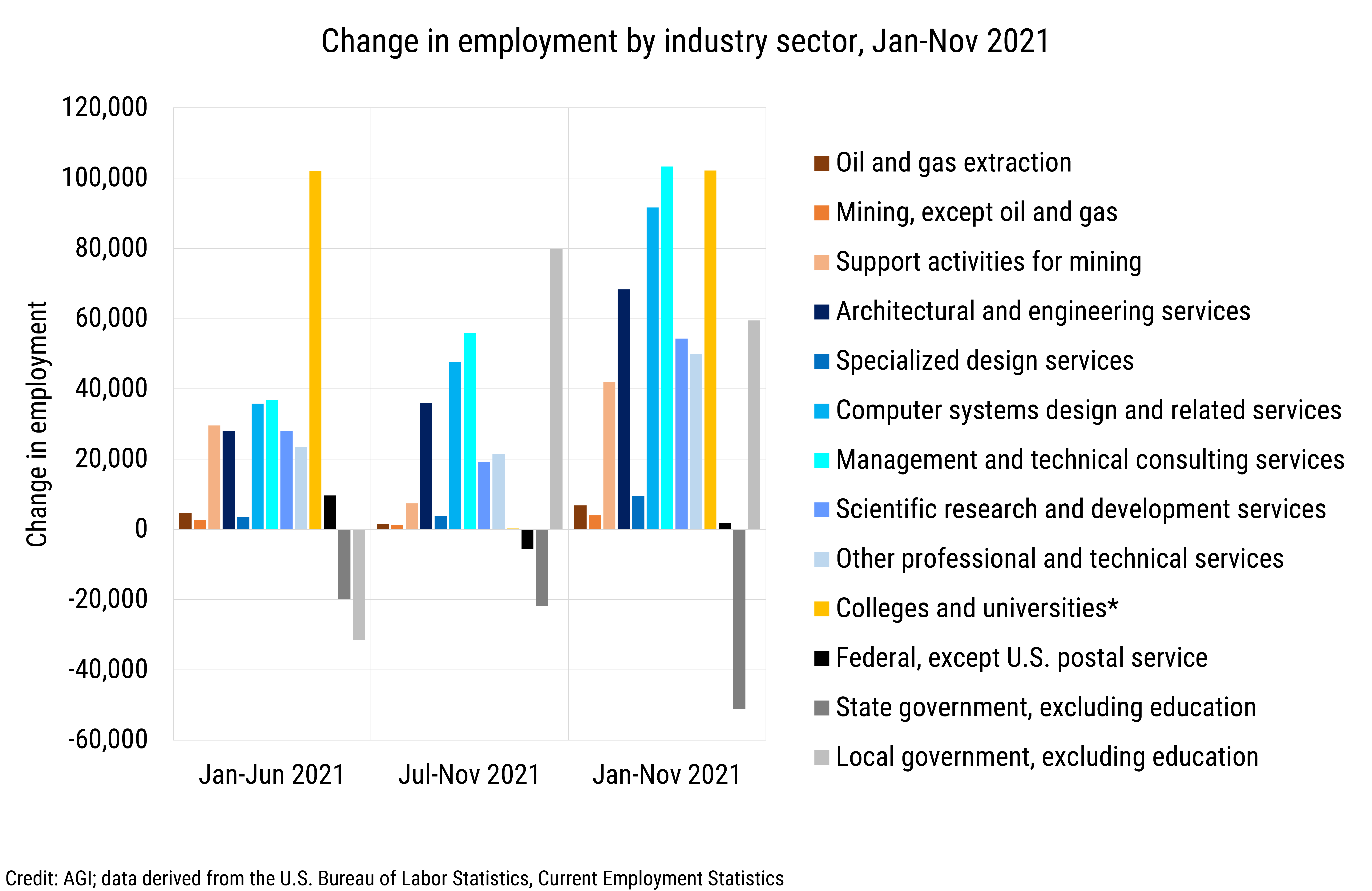 DB_2022-001 chart 04: Change in employment by industry sector, Jan-Nov 2021 (Credit: AGI; data derived from the U.S. Bureau of Labor Statistics, Current Employment Statistics)