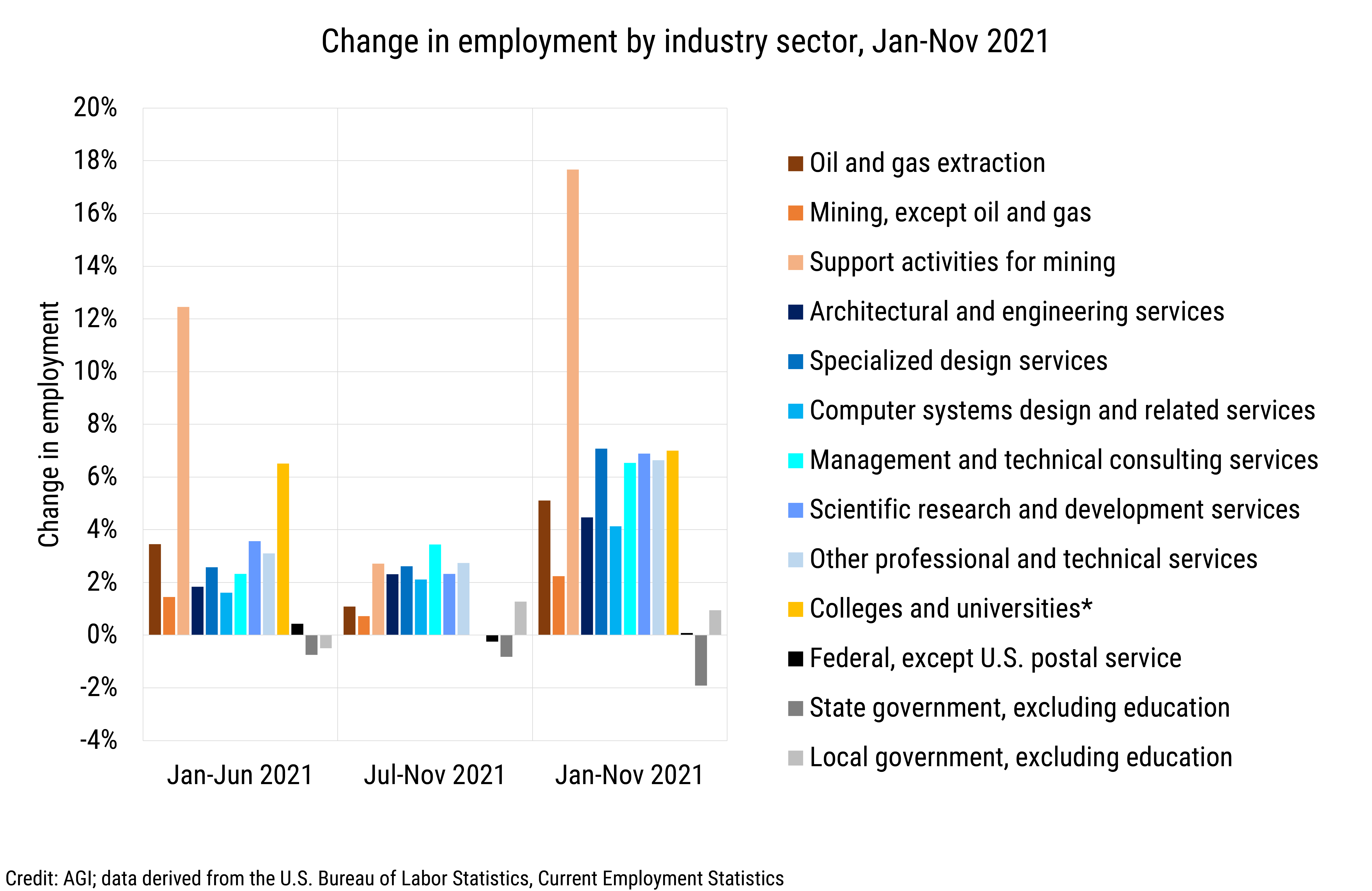 DB_2022-001 chart 05: Change in employment by industry sector, Jan-Nov 2021 (Credit: AGI; data derived from the U.S. Bureau of Labor Statistics, Current Employment Statistics)
