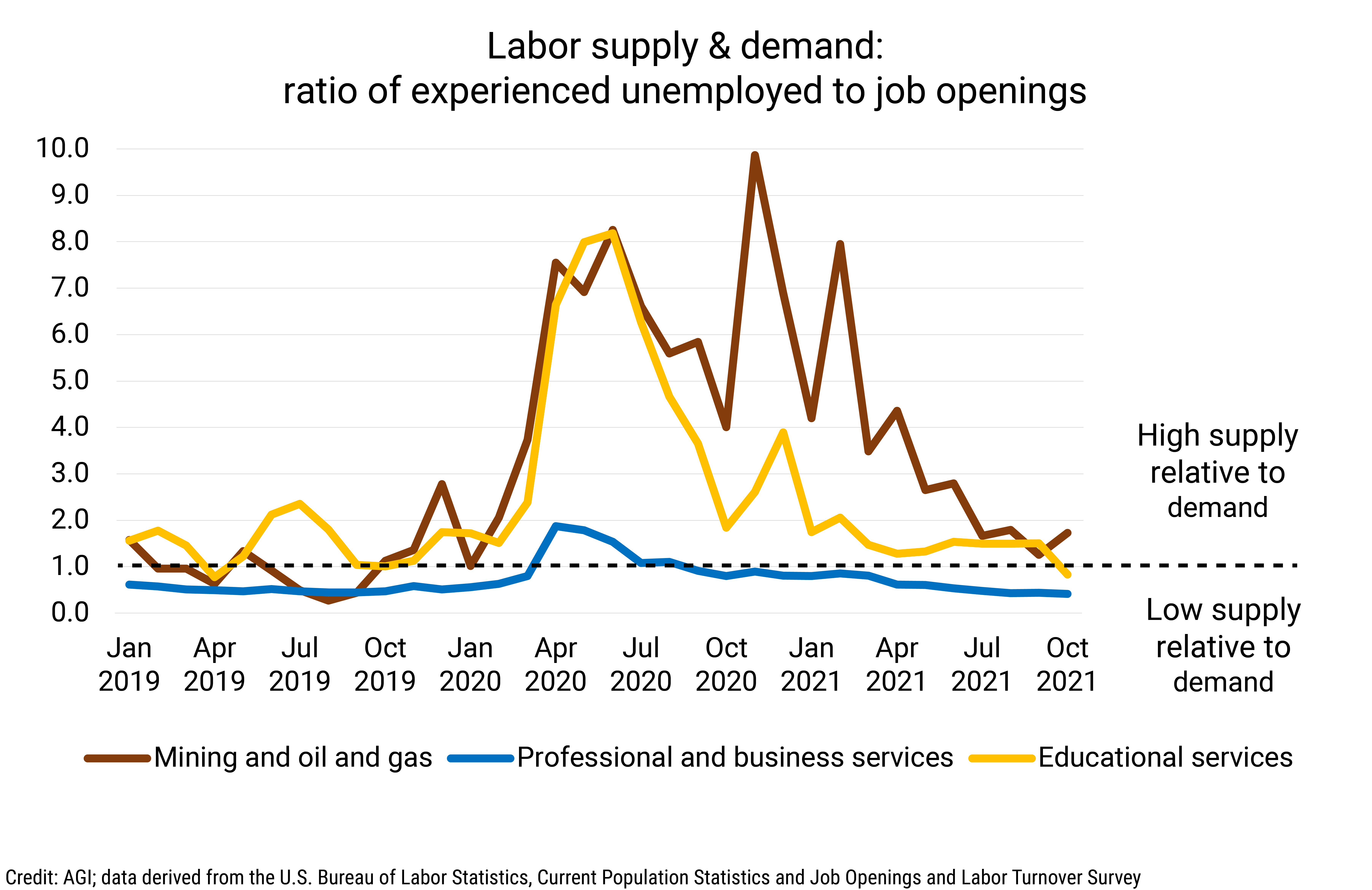 DB_2022-001 chart 06: Labor supply & demand: ratio of experienced unemployed to job openings (Credit: AGI; data derived from the U.S. Bureau of Labor Statistics, Current Population Statistics and Job Openings and Labor Turnover Survey)
