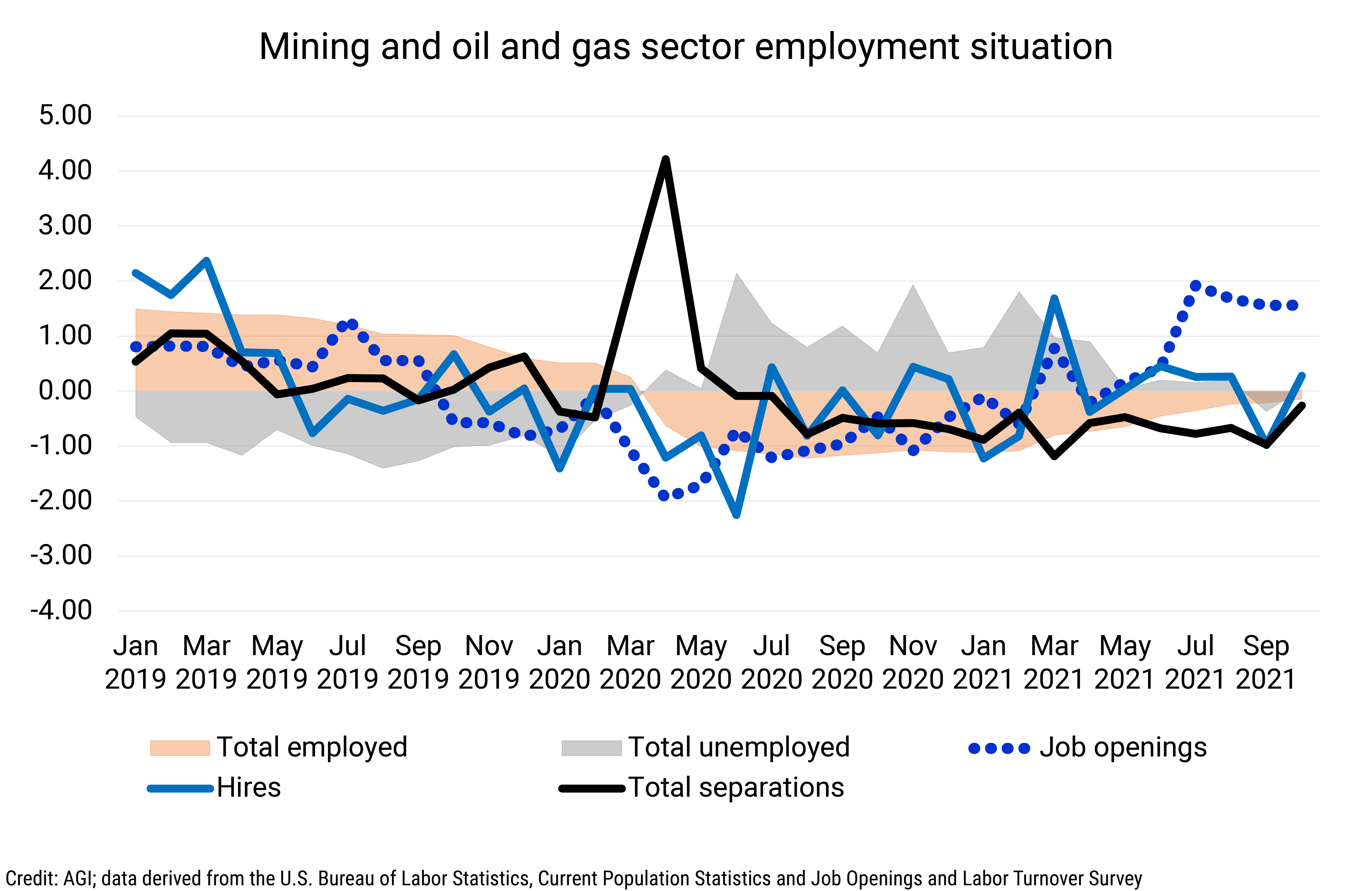 DB_2022-001 chart 07: Mining and oil and gas sector employment situation (Credit: AGI; data derived from the U.S. Bureau of Labor Statistics, Current Population Statistics and Job Openings and Labor Turnover Survey)