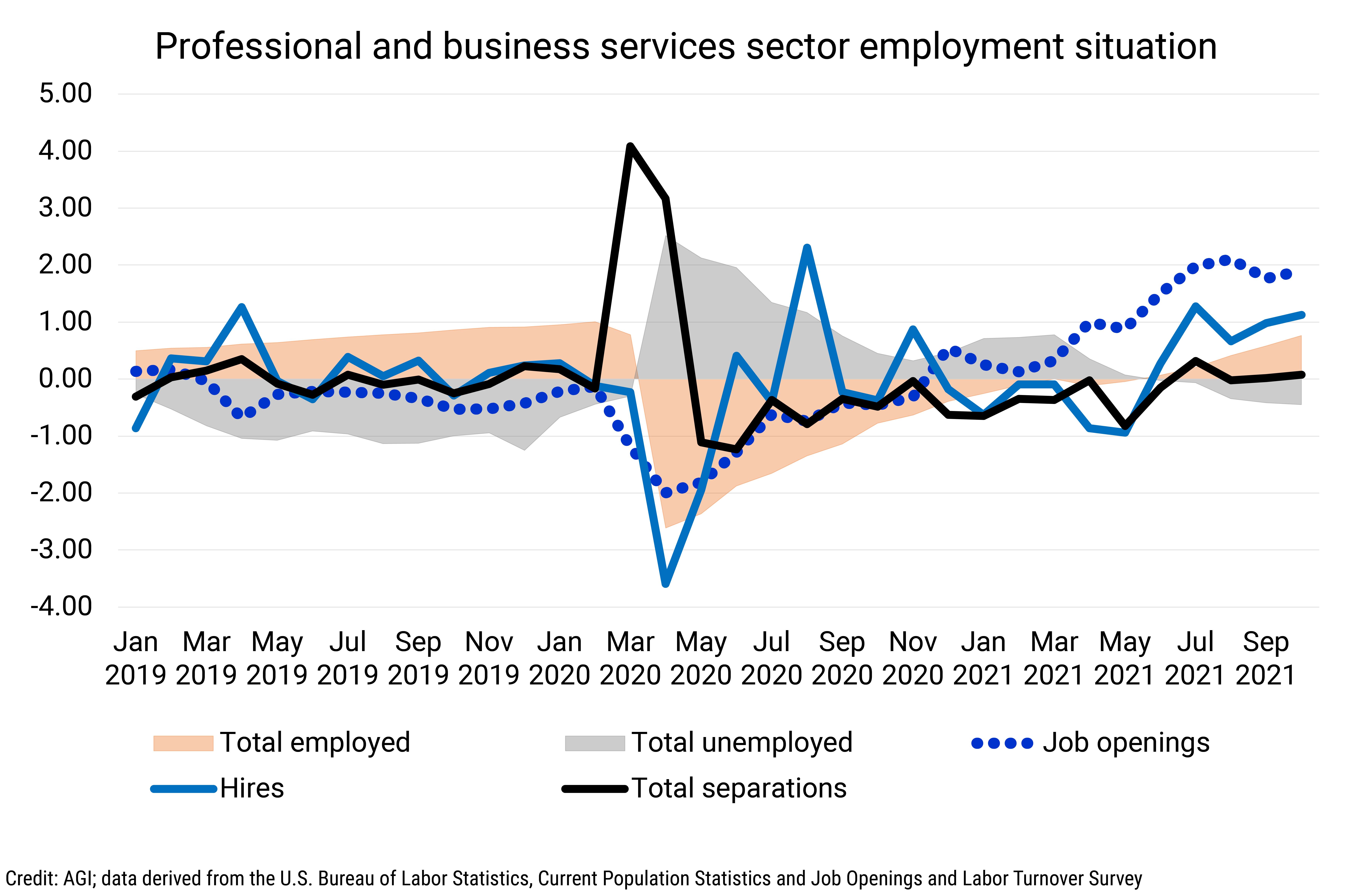 DB_2022-001 chart 08: Professional and business services sector employment situation (Credit: AGI; data derived from the U.S. Bureau of Labor Statistics, Current Population Statistics and Job Openings and Labor Turnover Survey)
