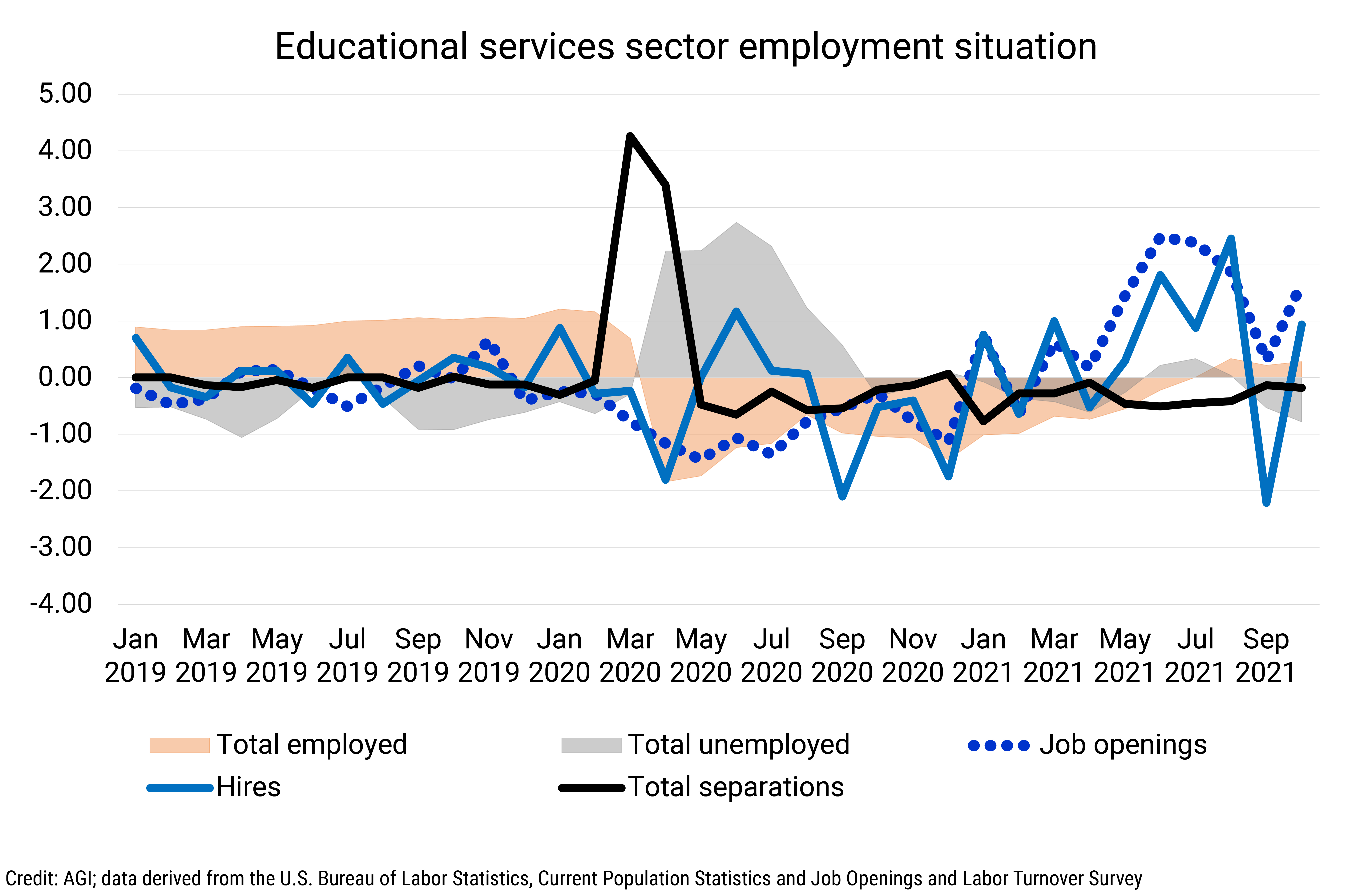 DB_2022-001 chart 09: Educational services sector employment situation (Credit: AGI; data derived from the U.S. Bureau of Labor Statistics, Current Population Statistics and Job Openings and Labor Turnover Survey)