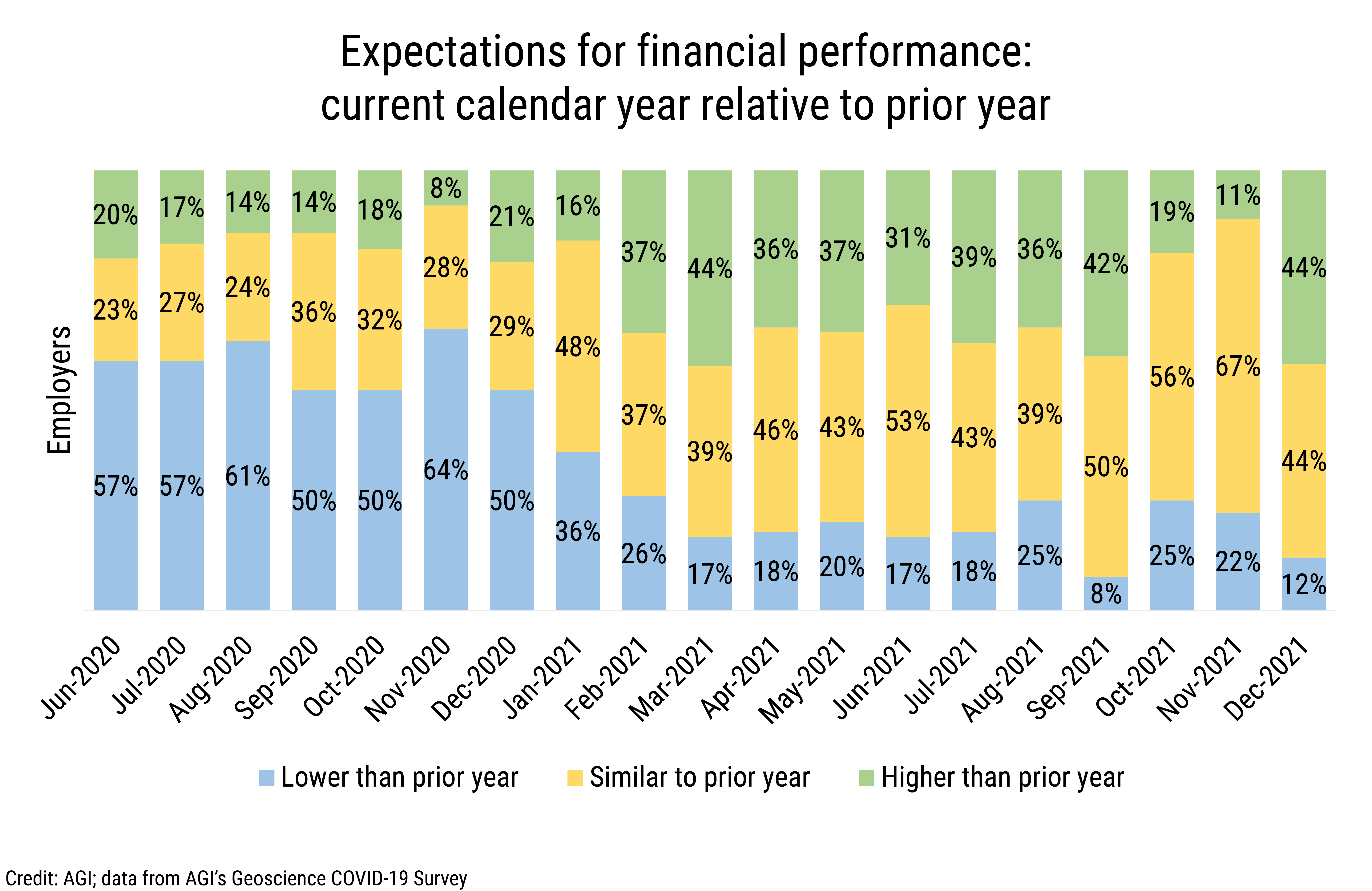 DB_2022-002 chart 01: Expectations for financial performance: current calendar year relative to prior year (Credit: AGI; data from AGI's Geoscience COVID-19 Survey)