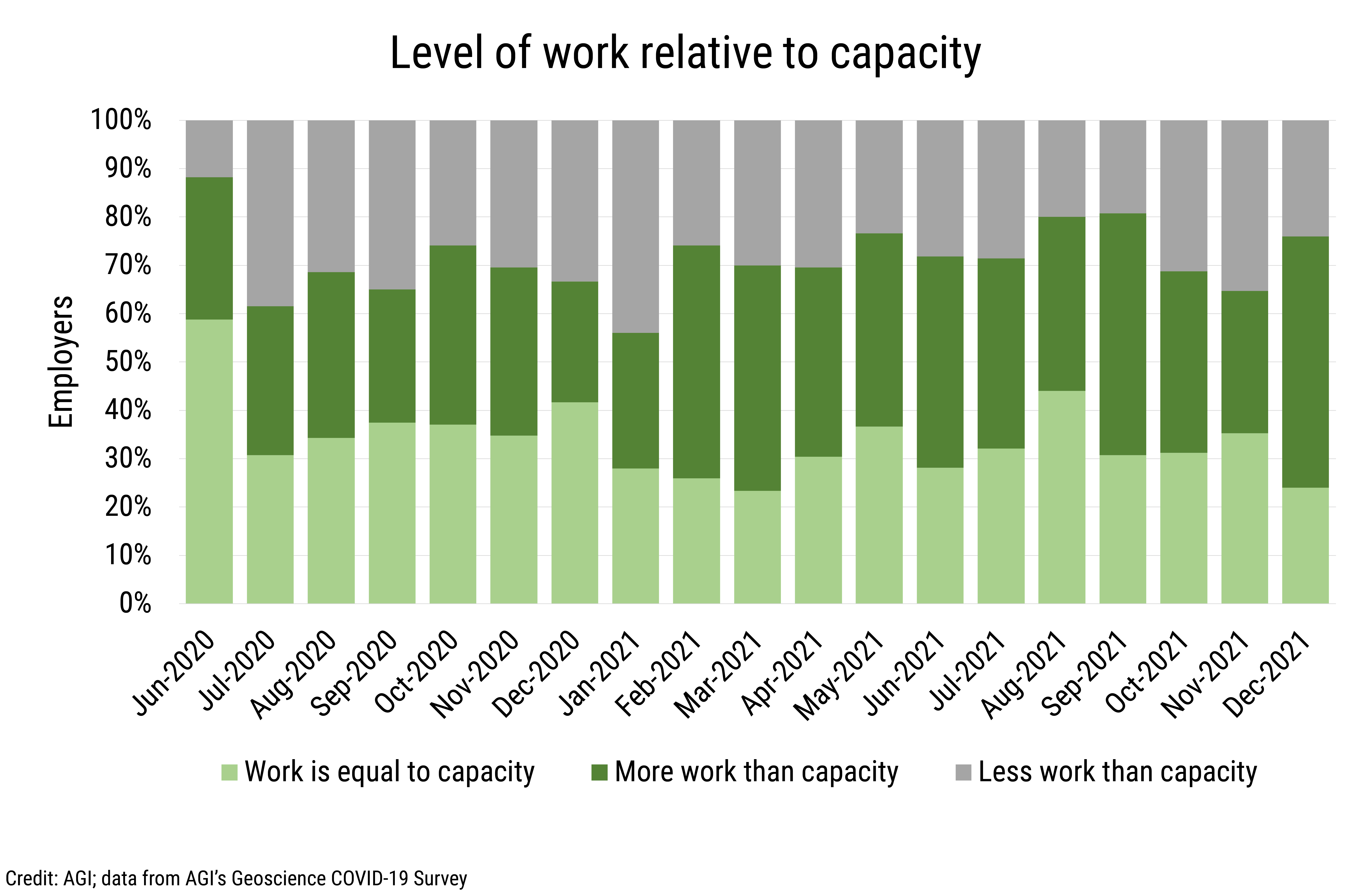 DB_2022-002 chart 03: Level of work relative to capacity (Credit: AGI; data from AGI's Geoscience COVID-19 Survey)