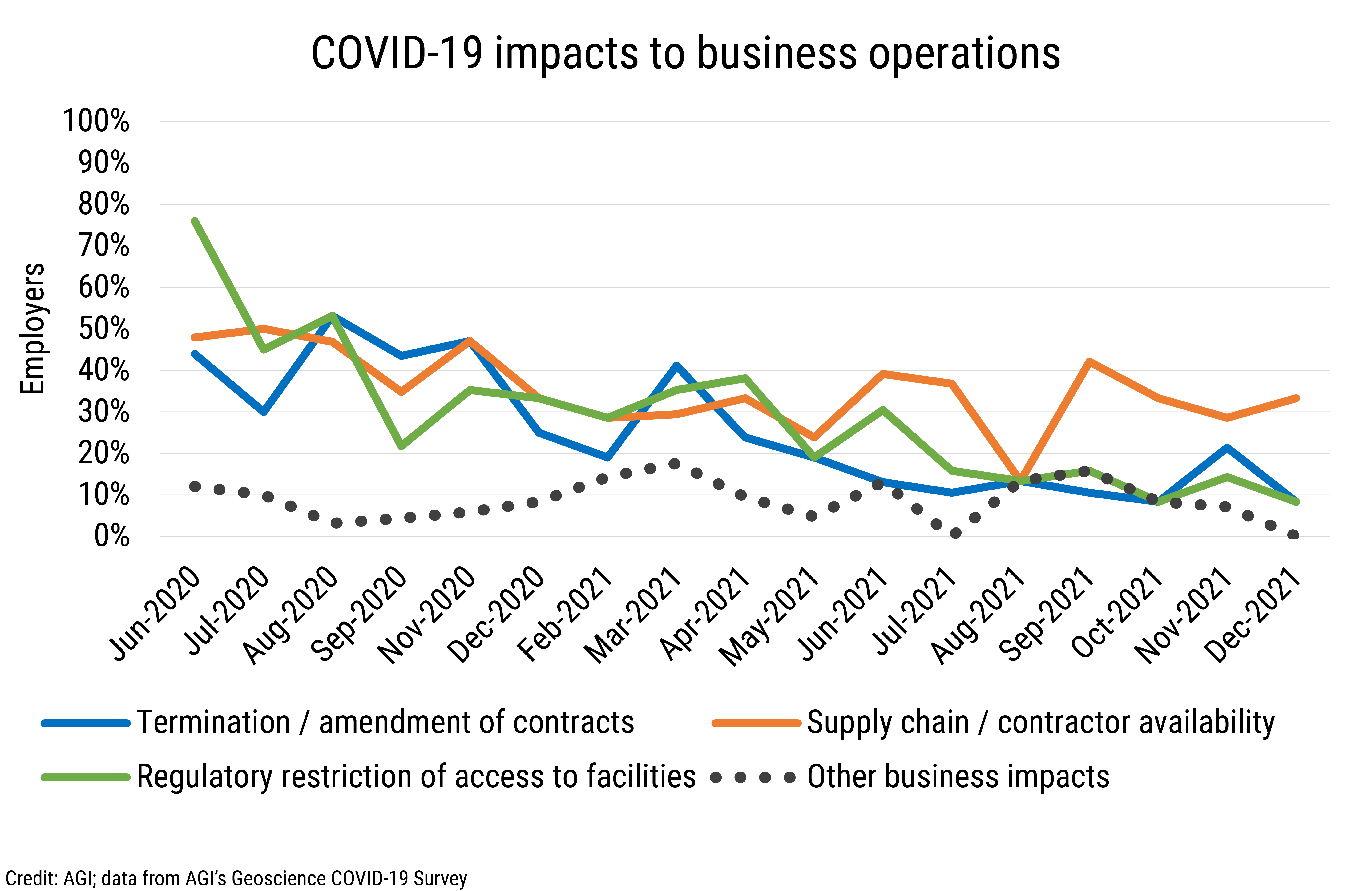 DB_2022-002 chart 06: COVID-19 impacts to business operations (Credit: AGI; data from AGI's Geoscience COVID-19 Survey)