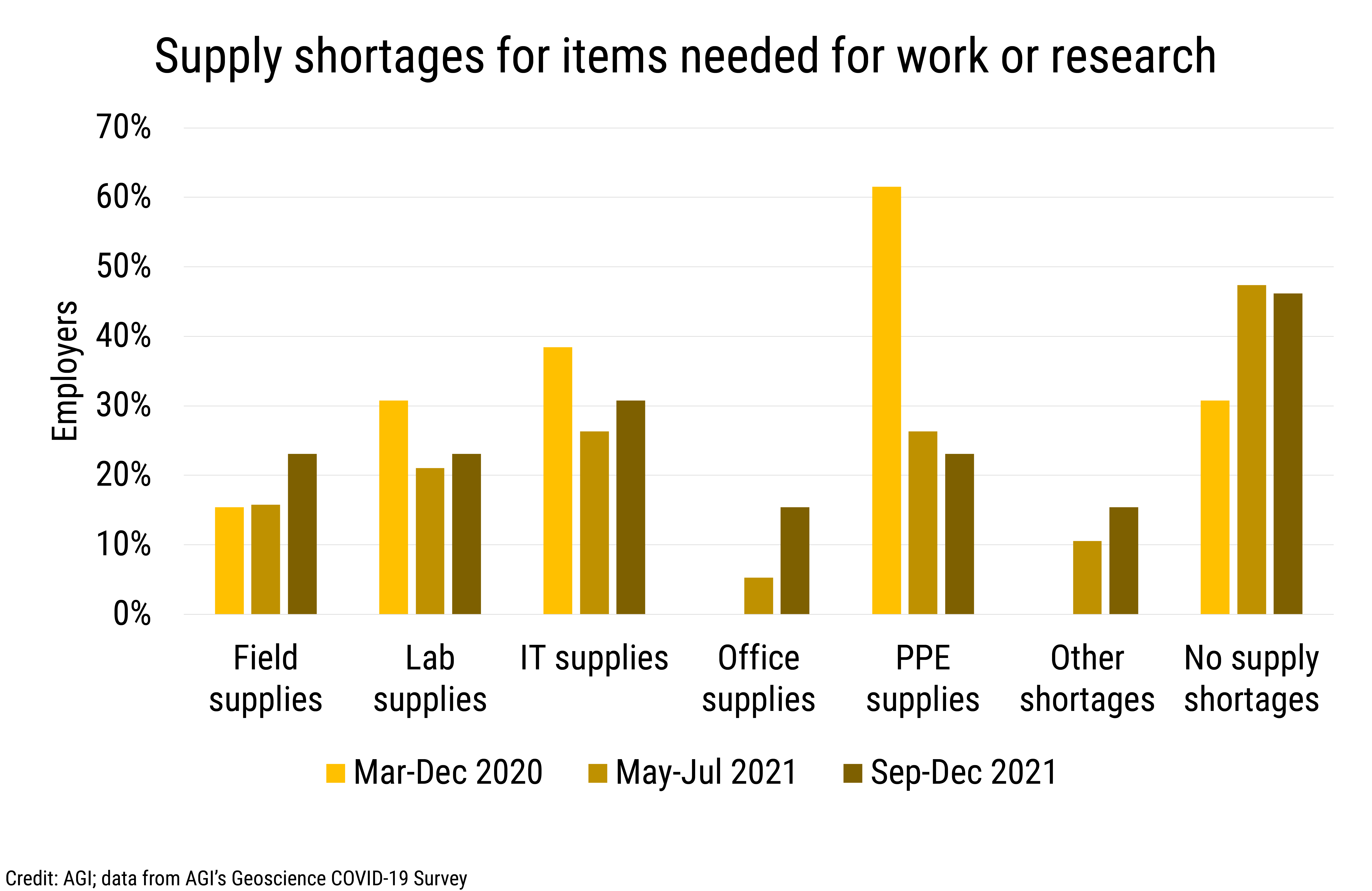 DB_2022-002 chart 07: Supply shortages needed for work or research (Credit: AGI; data from AGI's Geoscience COVID-19 Survey)