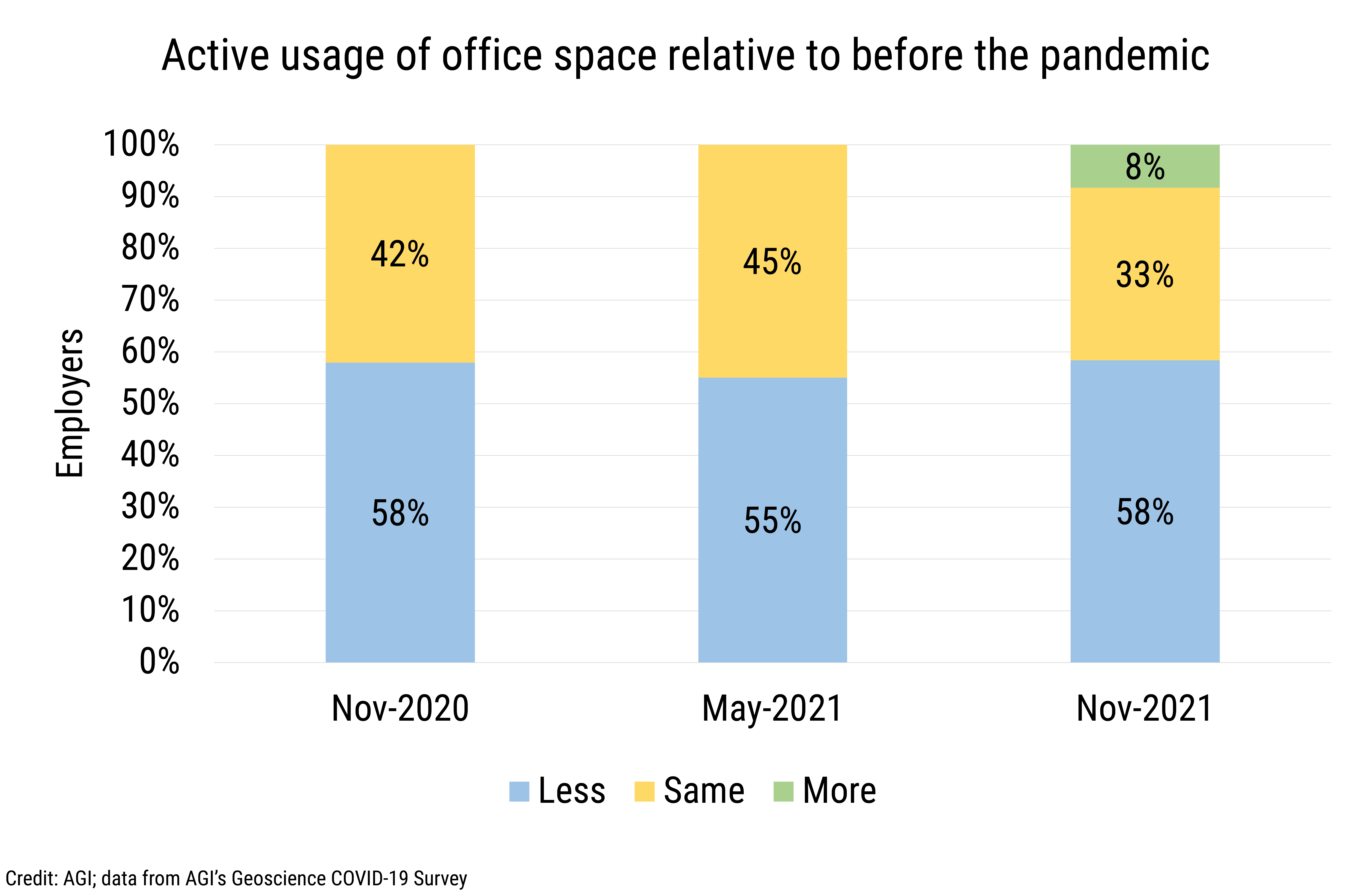 DB_2022-002 chart 08: Active usage of office space relative to before the pandemic (Credit: AGI; data from AGI's Geoscience COVID-19 Survey)
