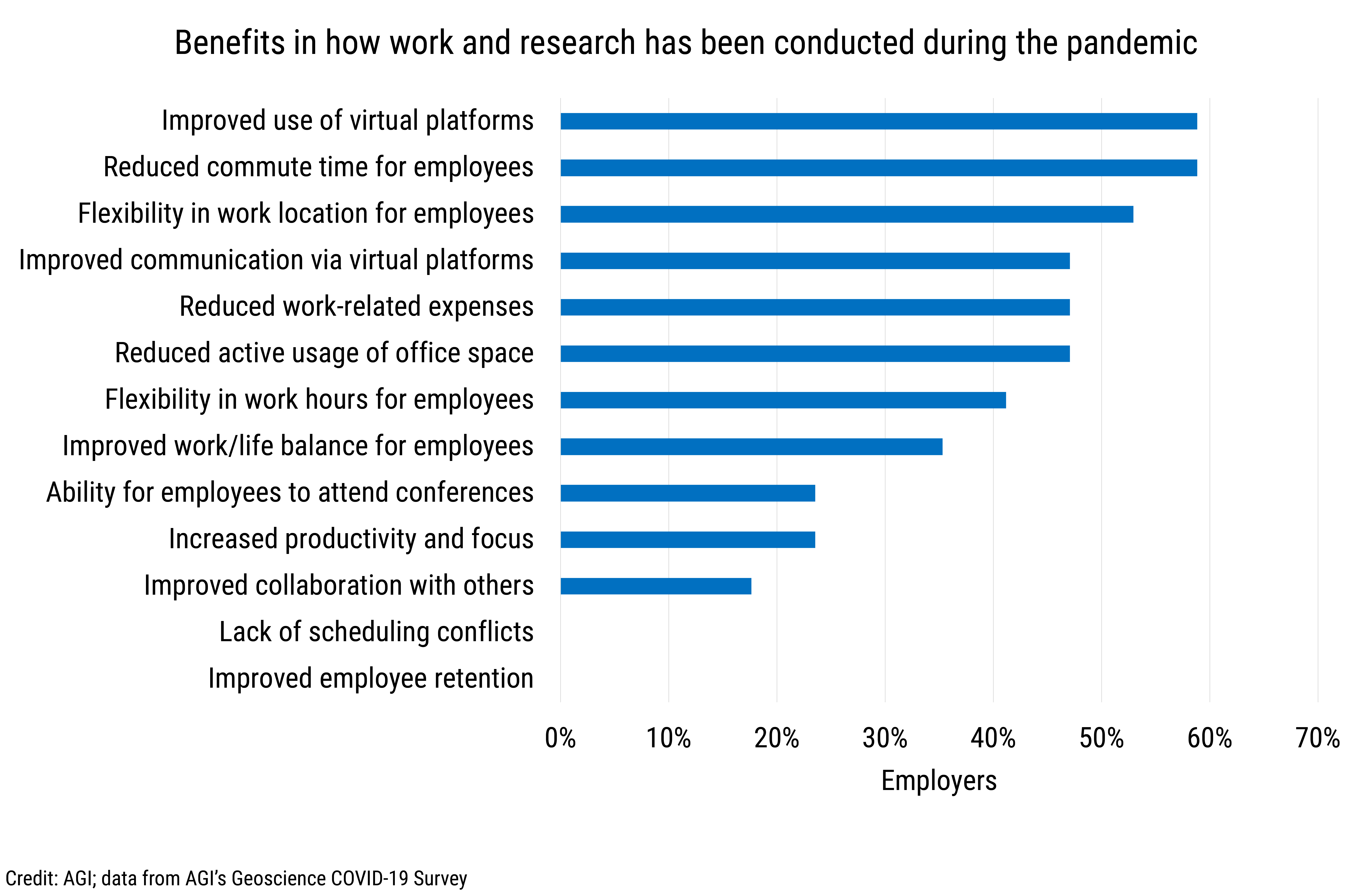 DB_2022-002 chart 09: Benefits in how work and research has been conducted during the pandemic (Credit: AGI; data from AGI's Geoscience COVID-19 Survey)