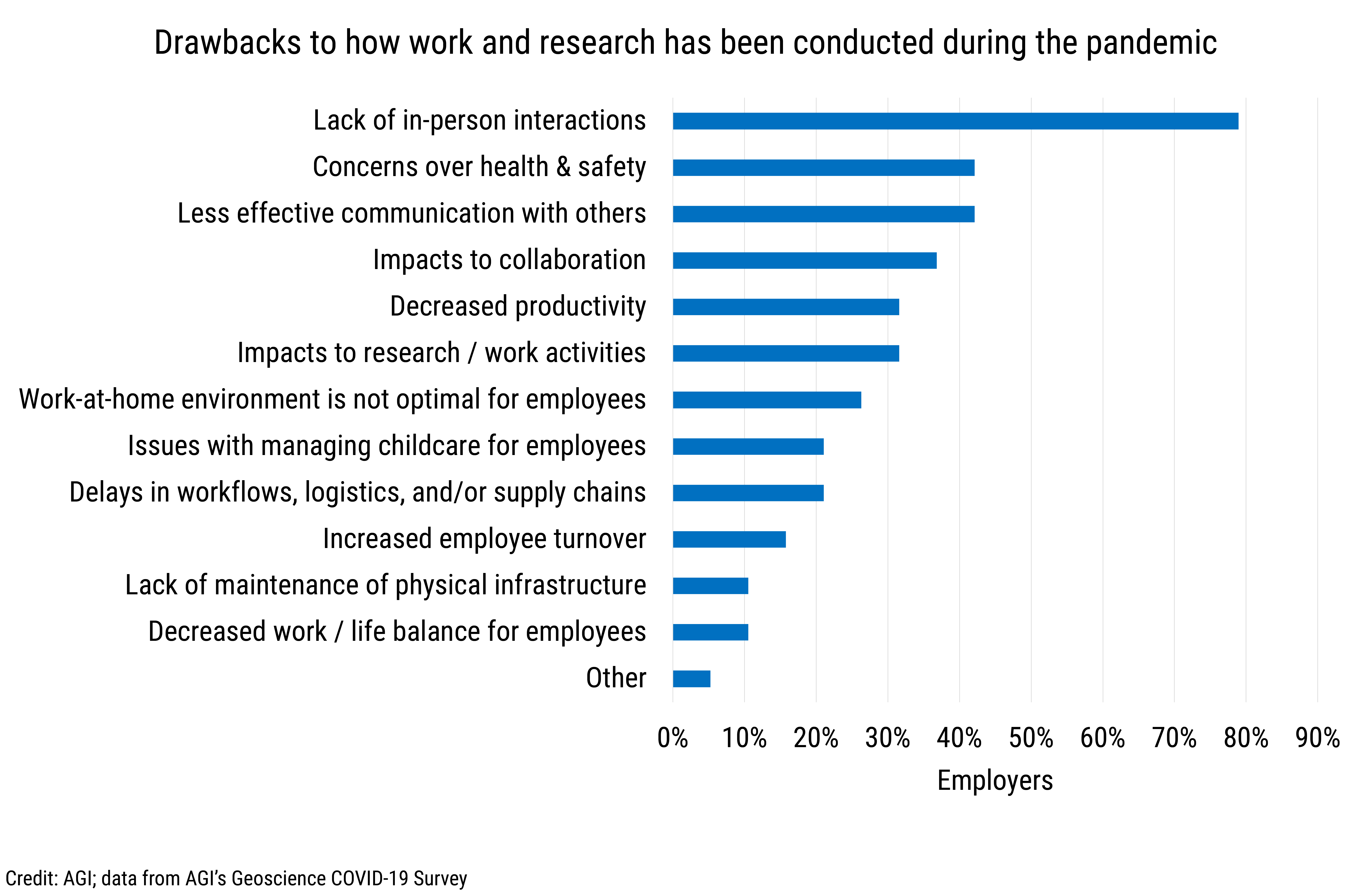 DB_2022-002 chart 10: Drawbacks to how work and research has been conducted during the pandemic (Credit: AGI; data from AGI's Geoscience COVID-19 Survey)