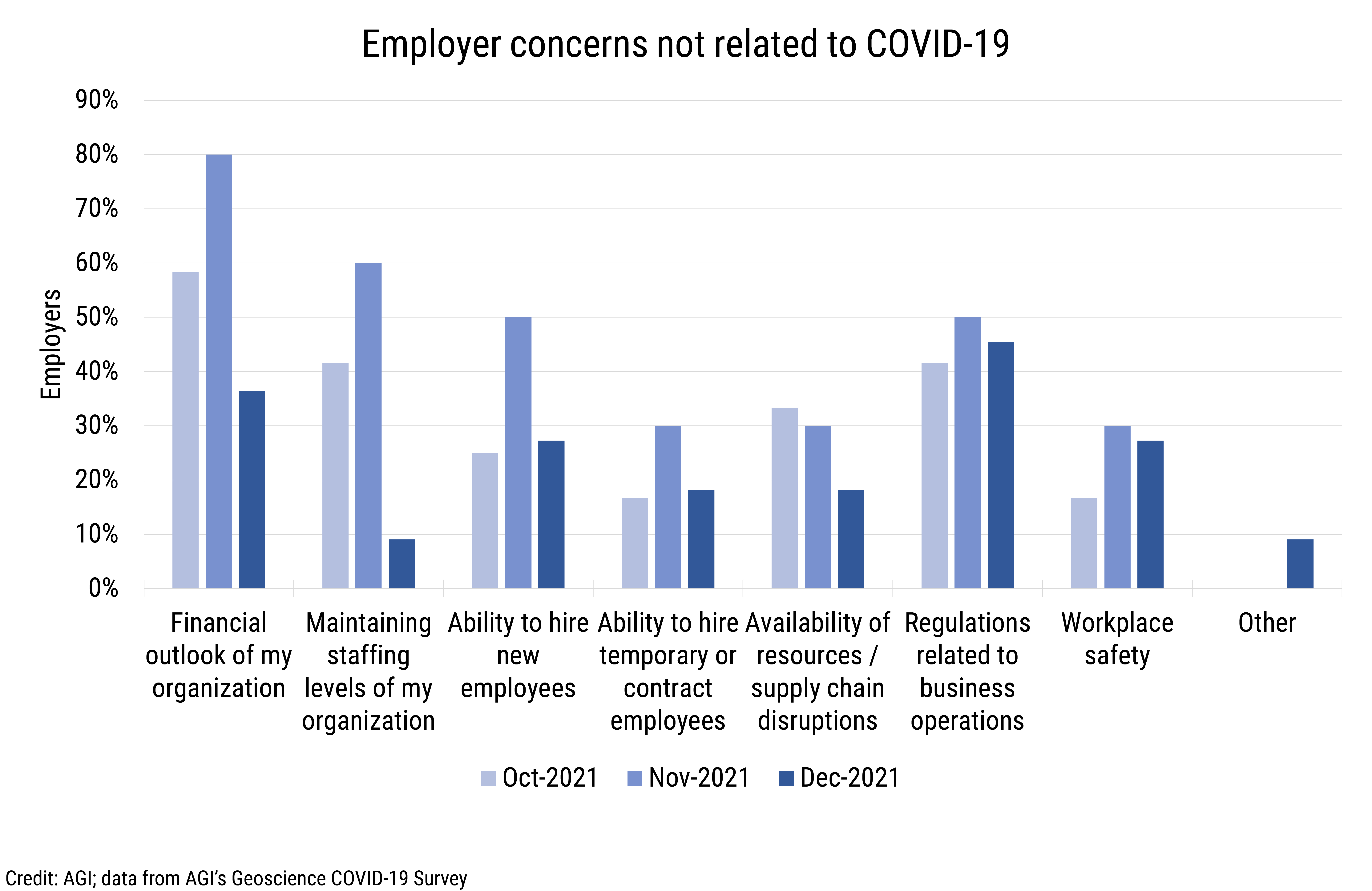 DB_2022-002 chart 13: Employer concerns not related to COVID-19 (Credit: AGI; data from AGI's Geoscience COVID-19 Survey)