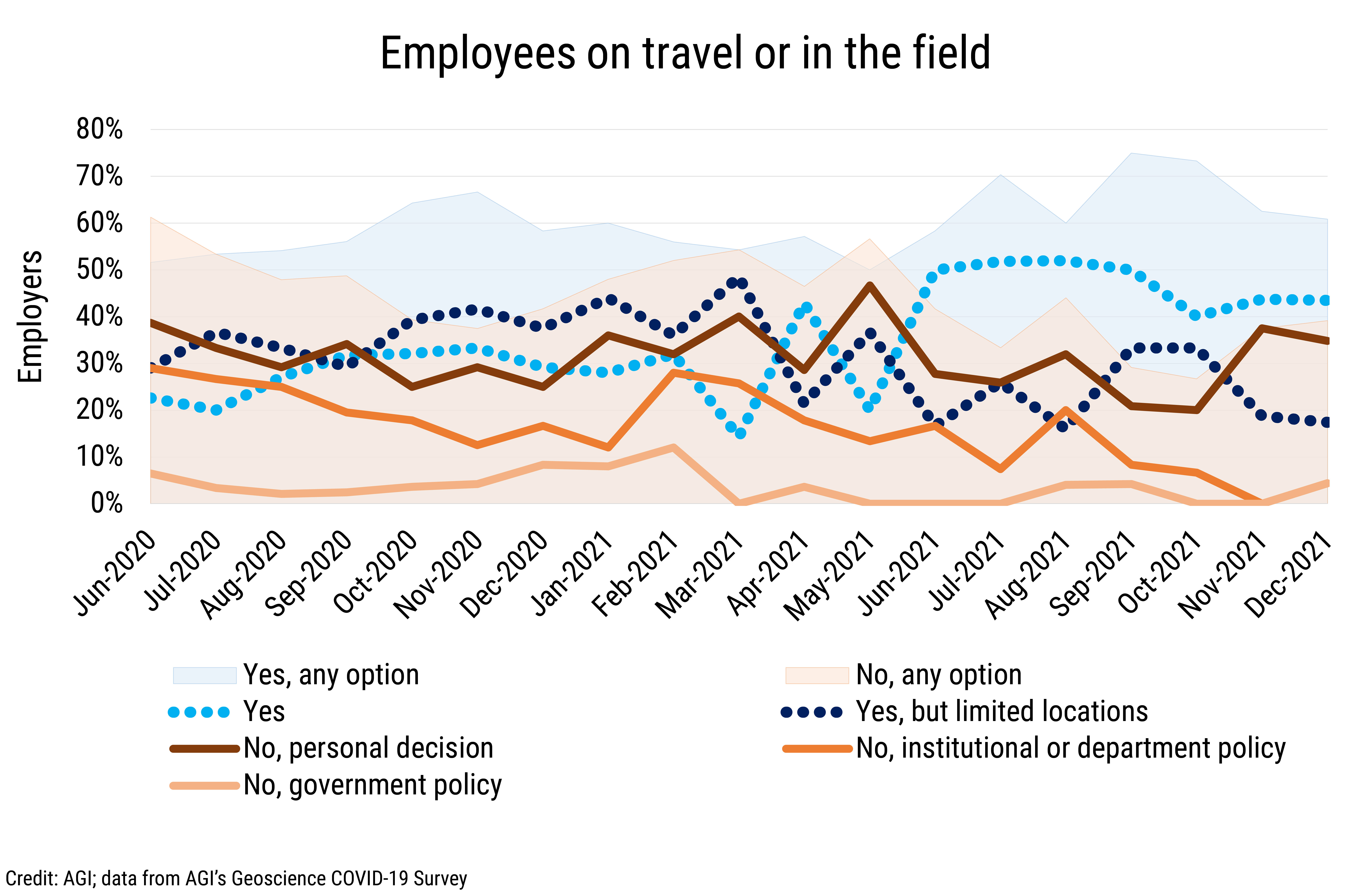 DB_2022-003 chart 04: Employees on travel or in the field (Credit: AGI; data from AGI's Geoscience COVID-19 Survey)