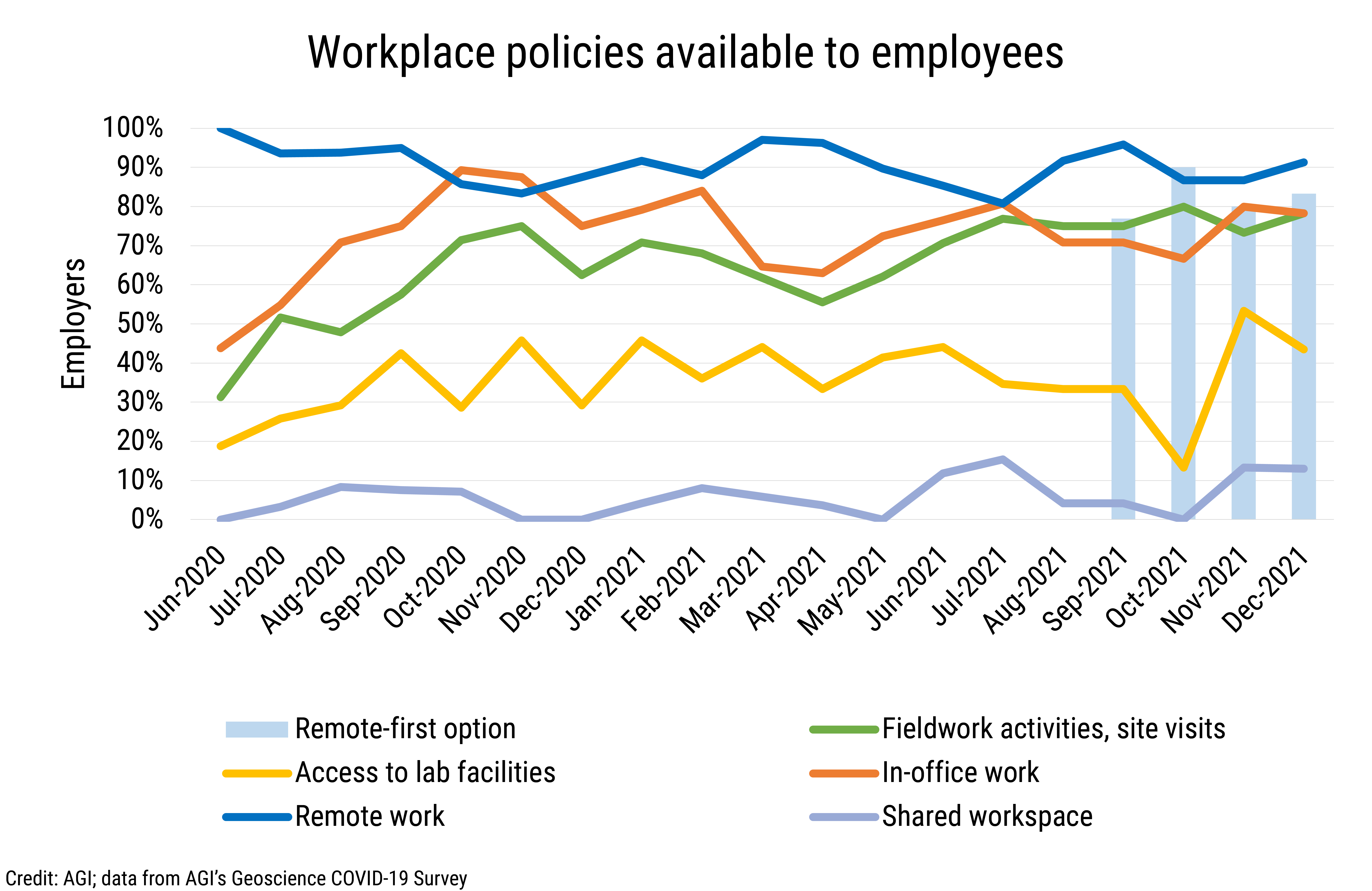 DB_2022-003 chart 05: Workplace policies available to employees (Credit: AGI; data from AGI's Geoscience COVID-19 Survey)