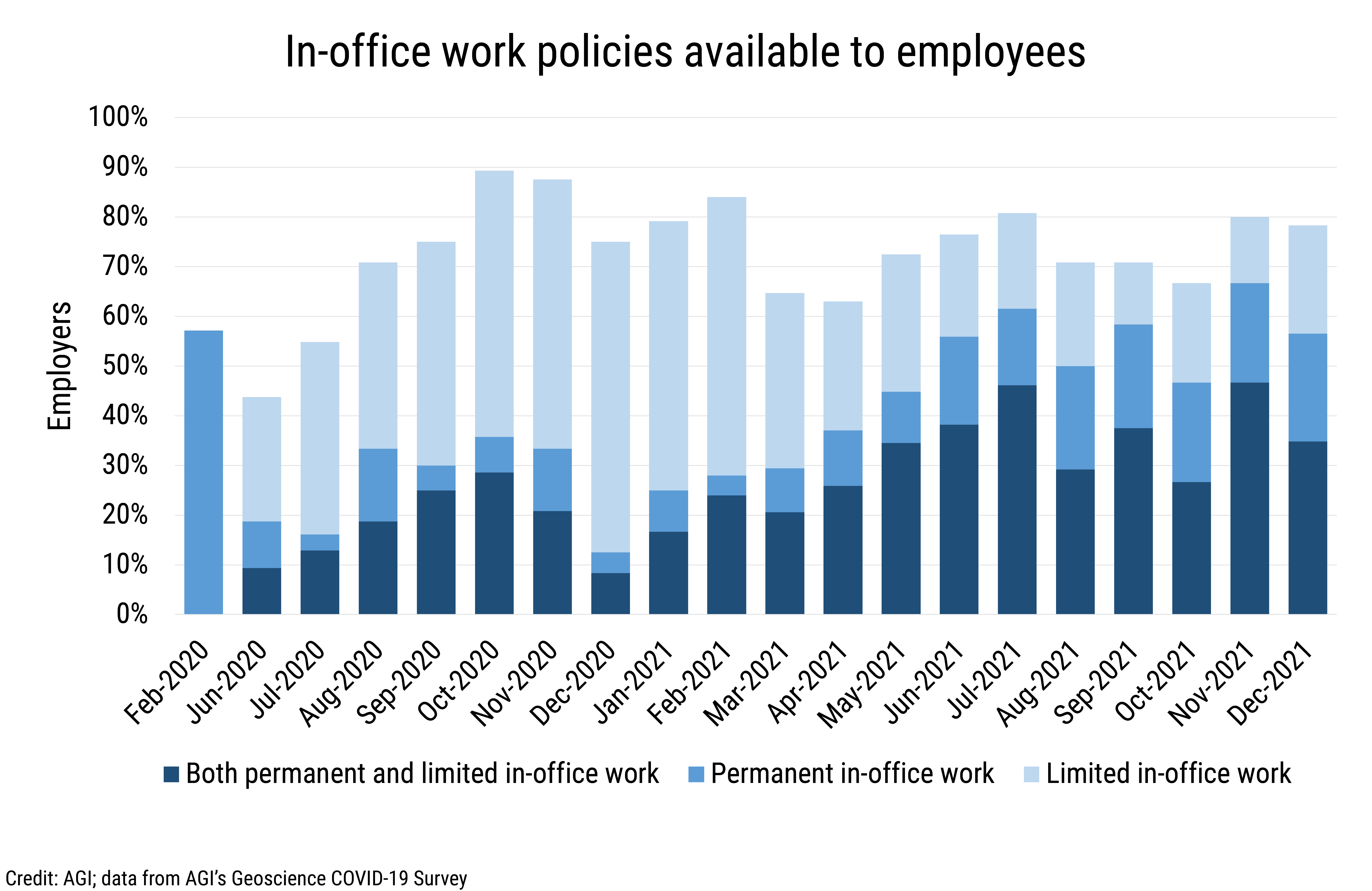 DB_2022-003 chart 06: In-office workplace policies available to employees(Credit: AGI; data from AGI's Geoscience COVID-19 Survey)