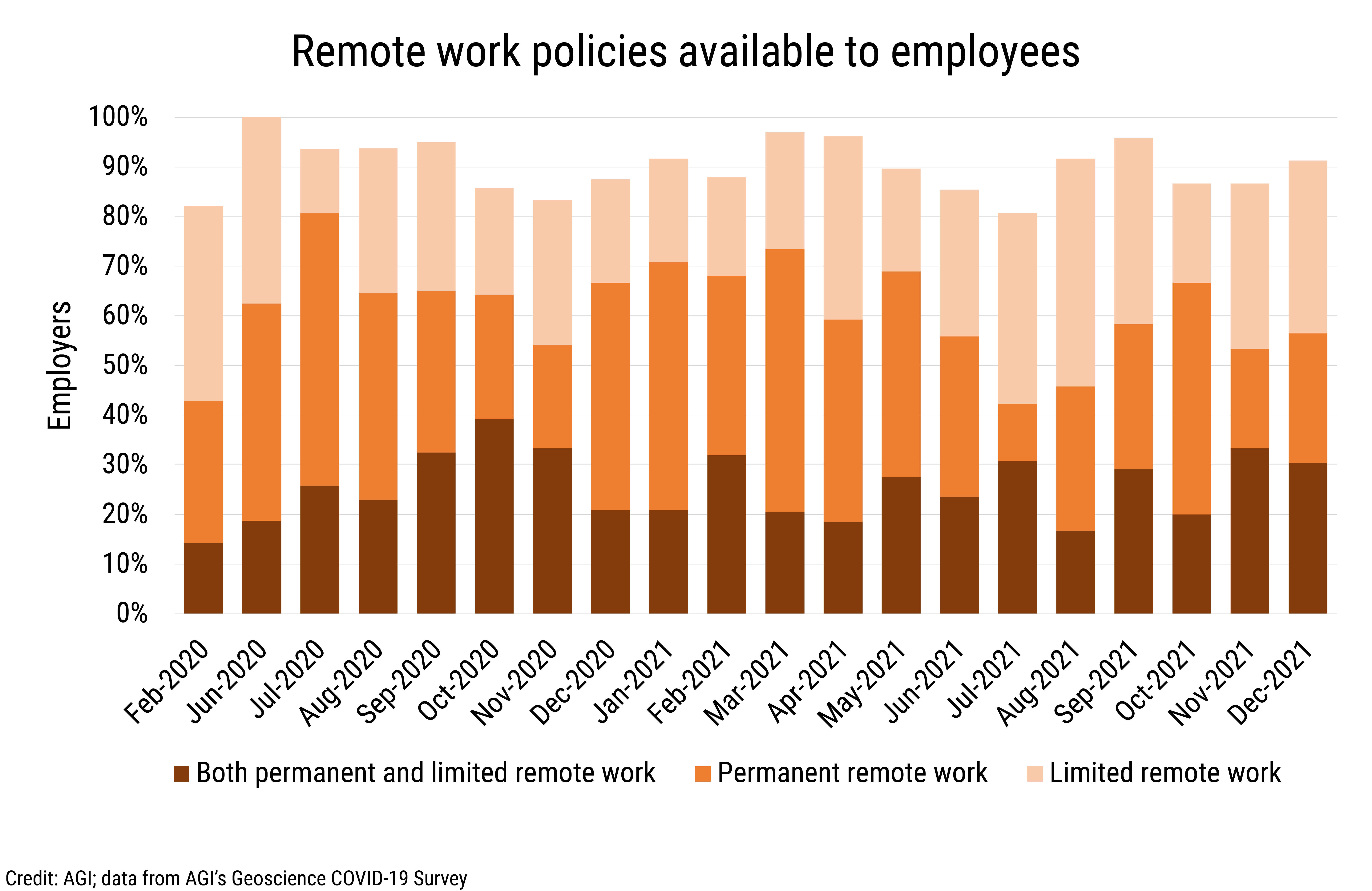 DB_2022-003 chart 07: Remote work policies available to employees(Credit: AGI; data from AGI's Geoscience COVID-19 Survey)