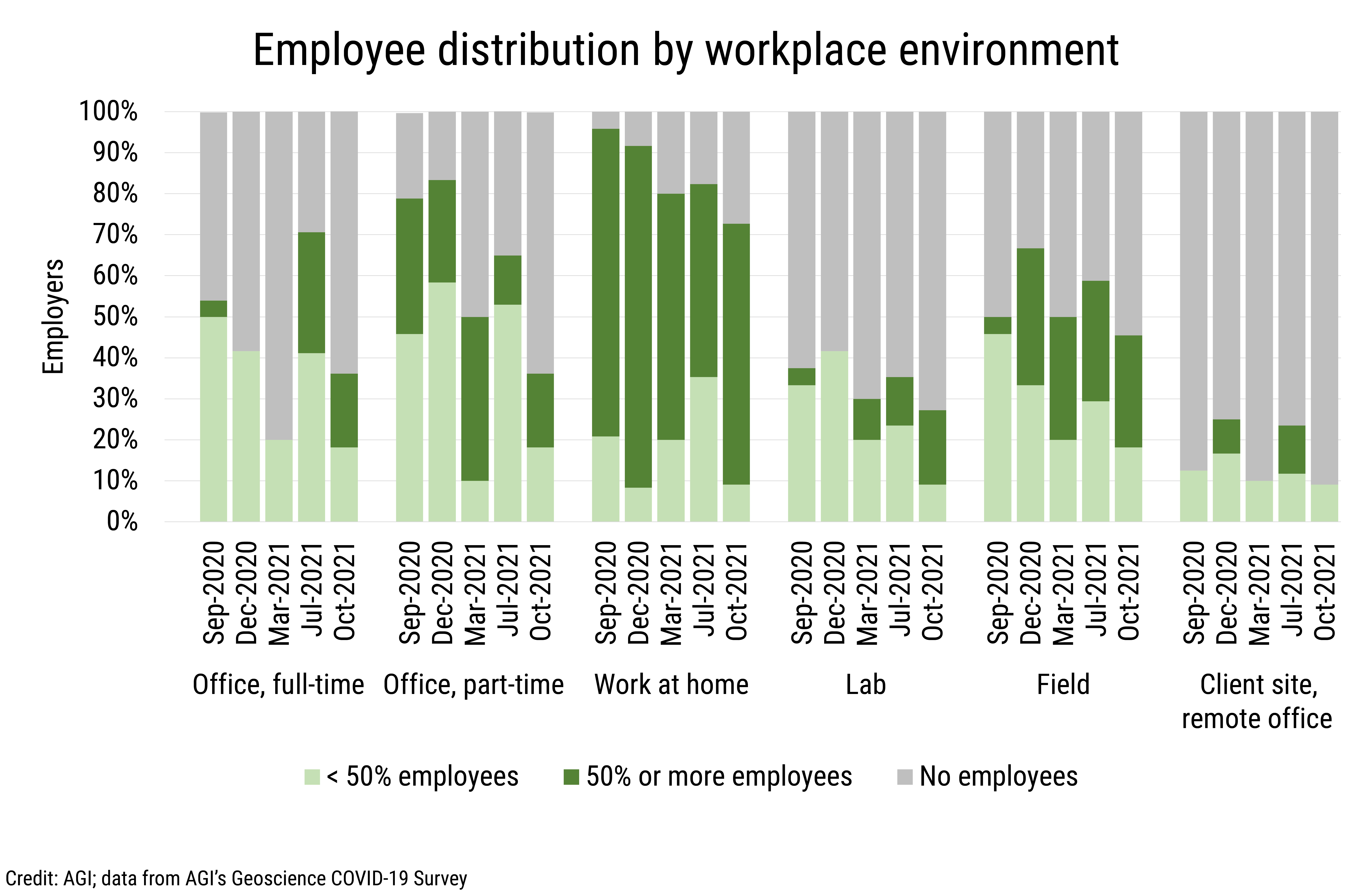DB_2022-003 chart 08: Employee distribution by workplace environment (Credit: AGI; data from AGI's Geoscience COVID-19 Survey)
