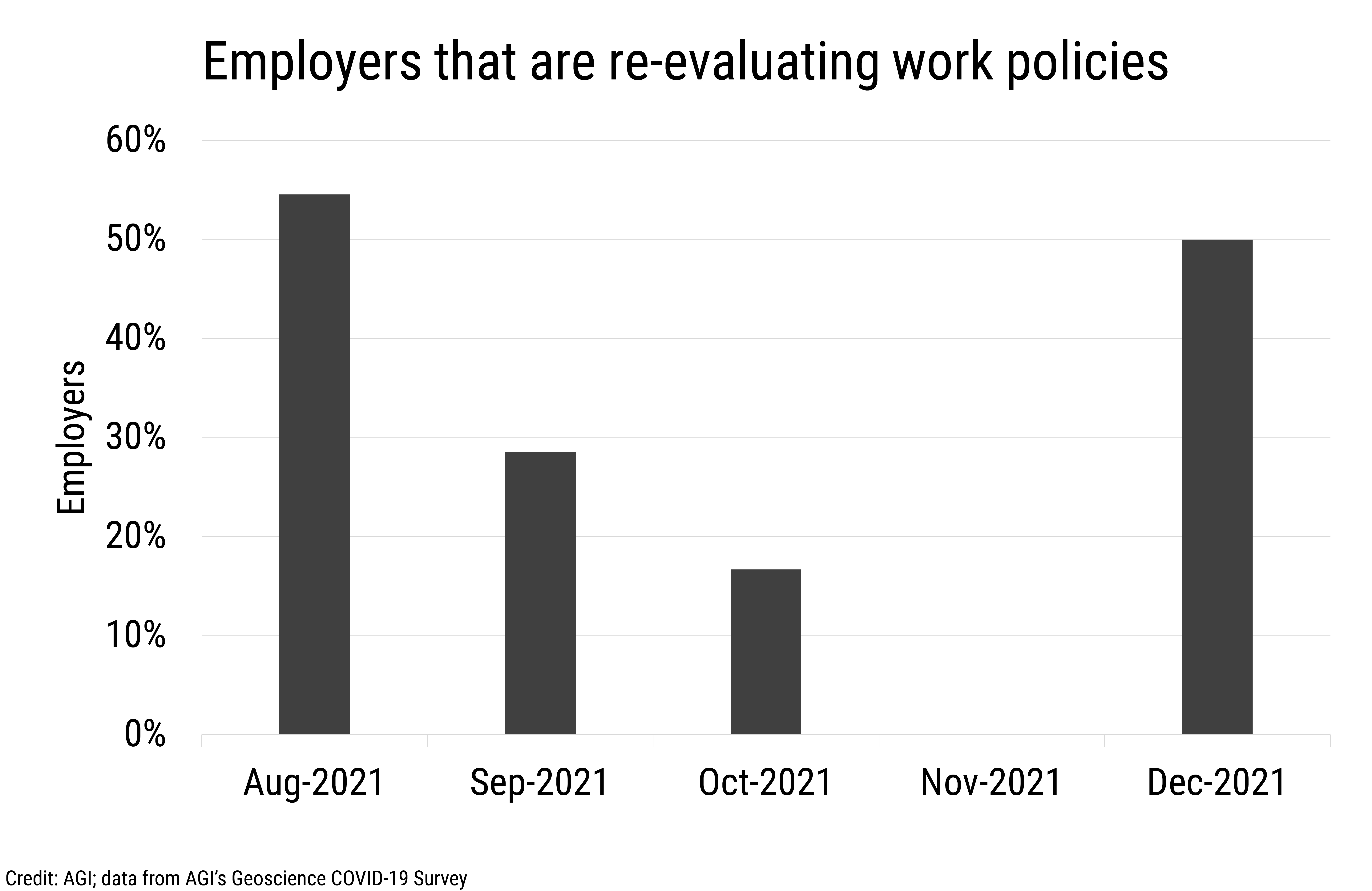 DB_2022-003 chart 09: Re-evaluation of work policies and remote-first options for employees (Credit: AGI; data from AGI's Geoscience COVID-19 Survey)