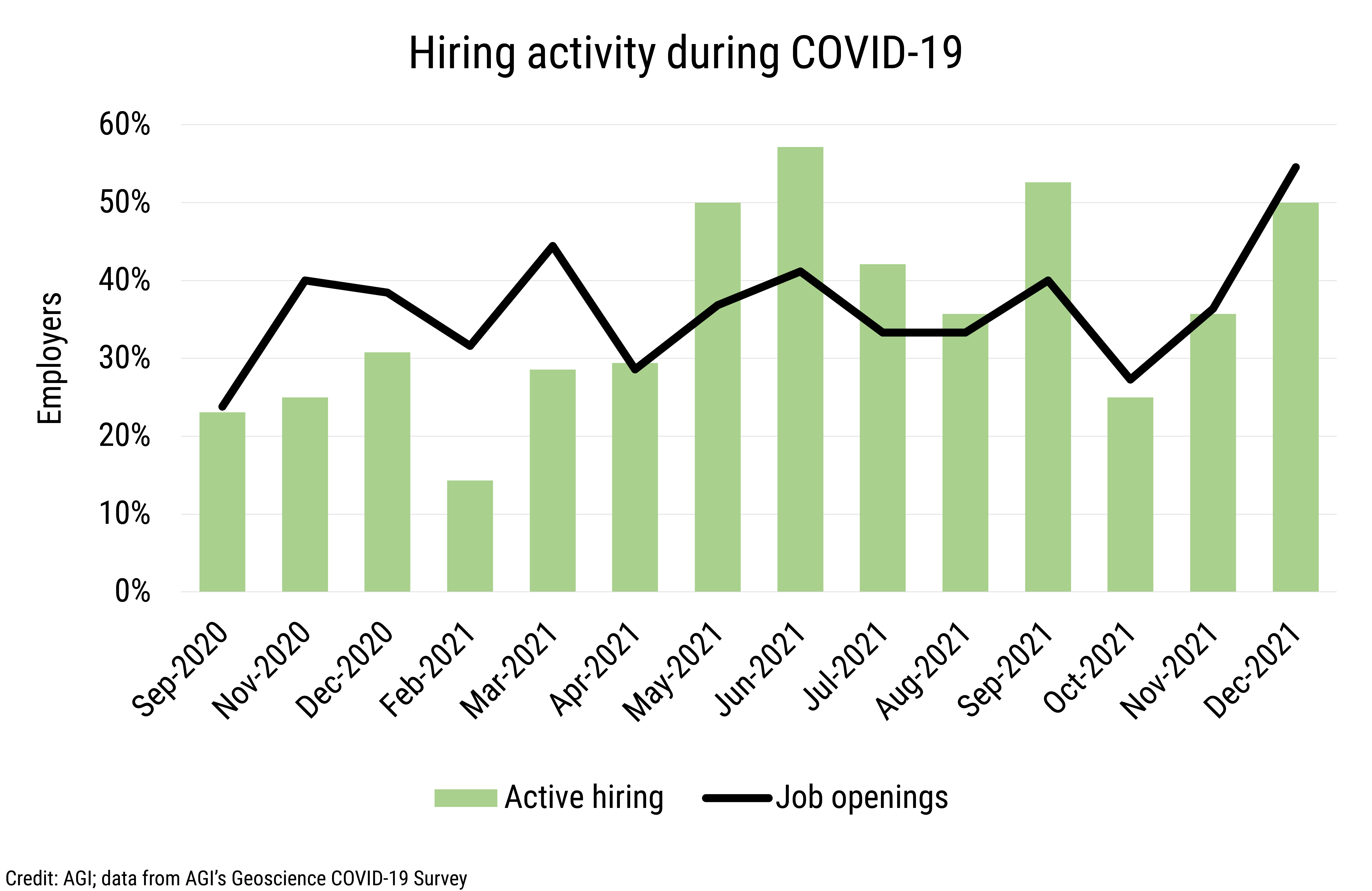 DB_2022-003 chart 11: Hiring activity during COVID-19 (Credit: AGI; data from AGI's Geoscience COVID-19 Survey)