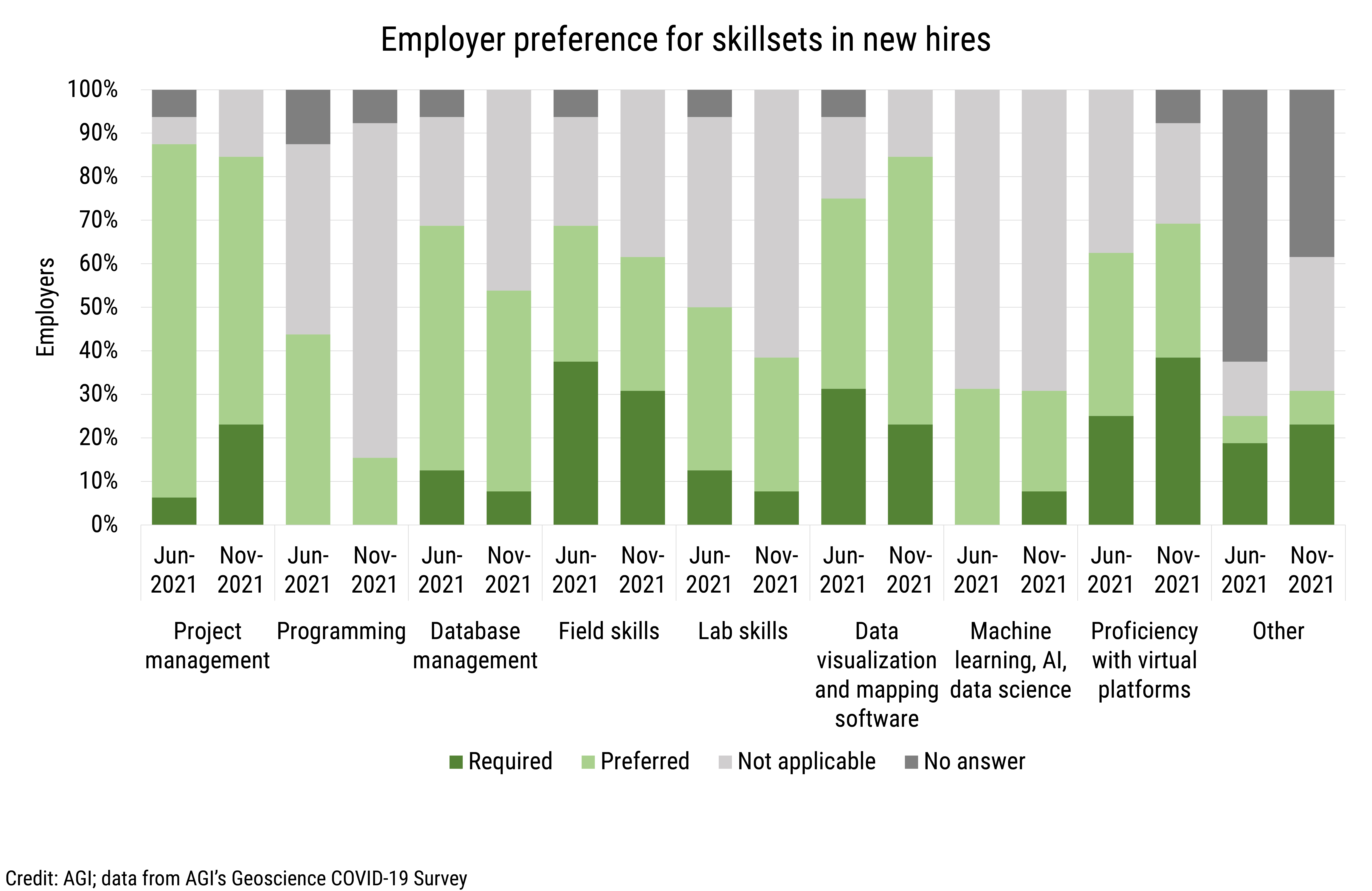 DB_2022-003 chart 13: Employer preference for skillsets in new hires (Credit: AGI; data from AGI's Geoscience COVID-19 Survey)