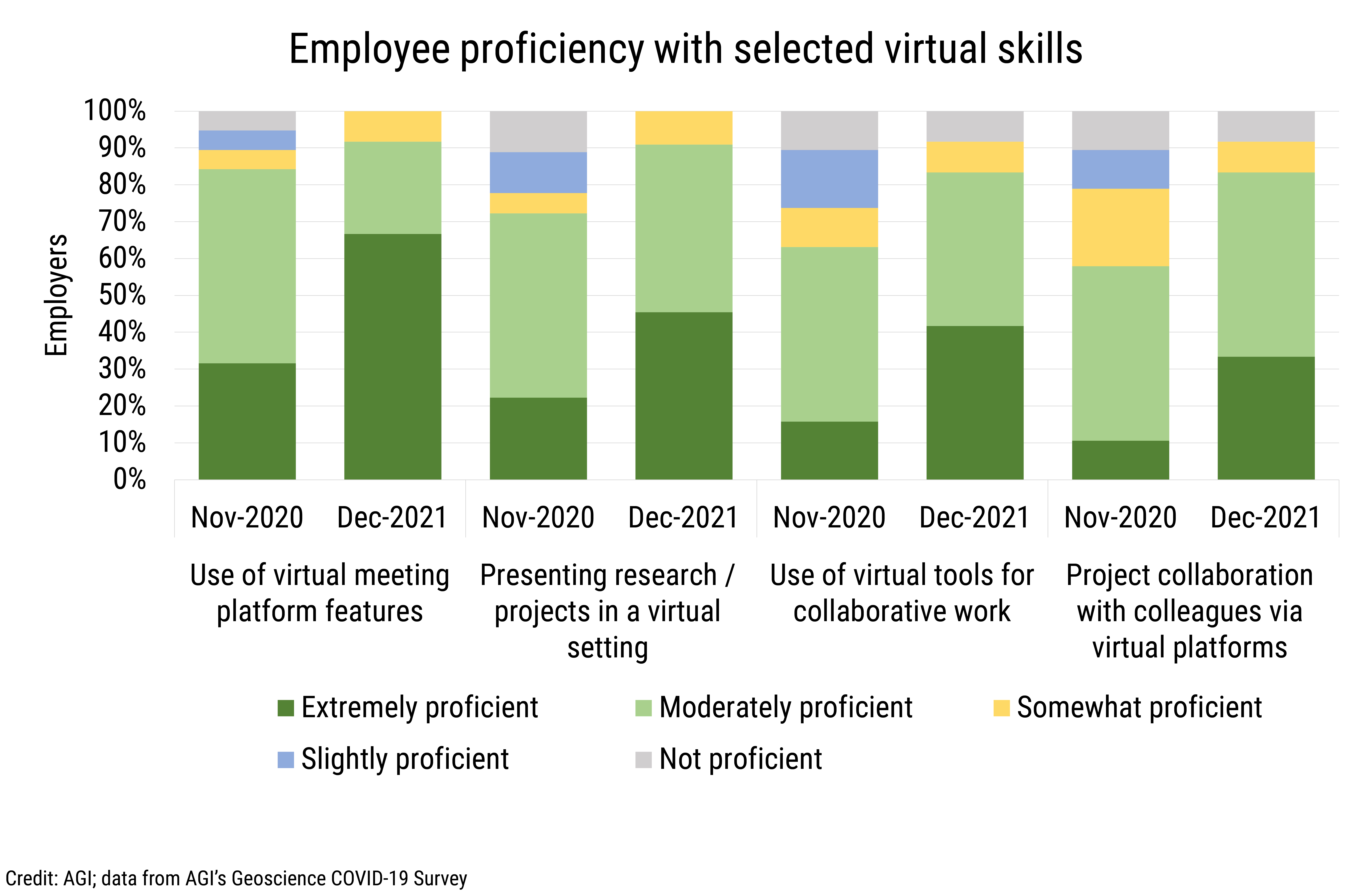 DB_2022-003 chart 14: Employee proficiency with selected virtual skills (Credit: AGI; data from AGI's Geoscience COVID-19 Survey)