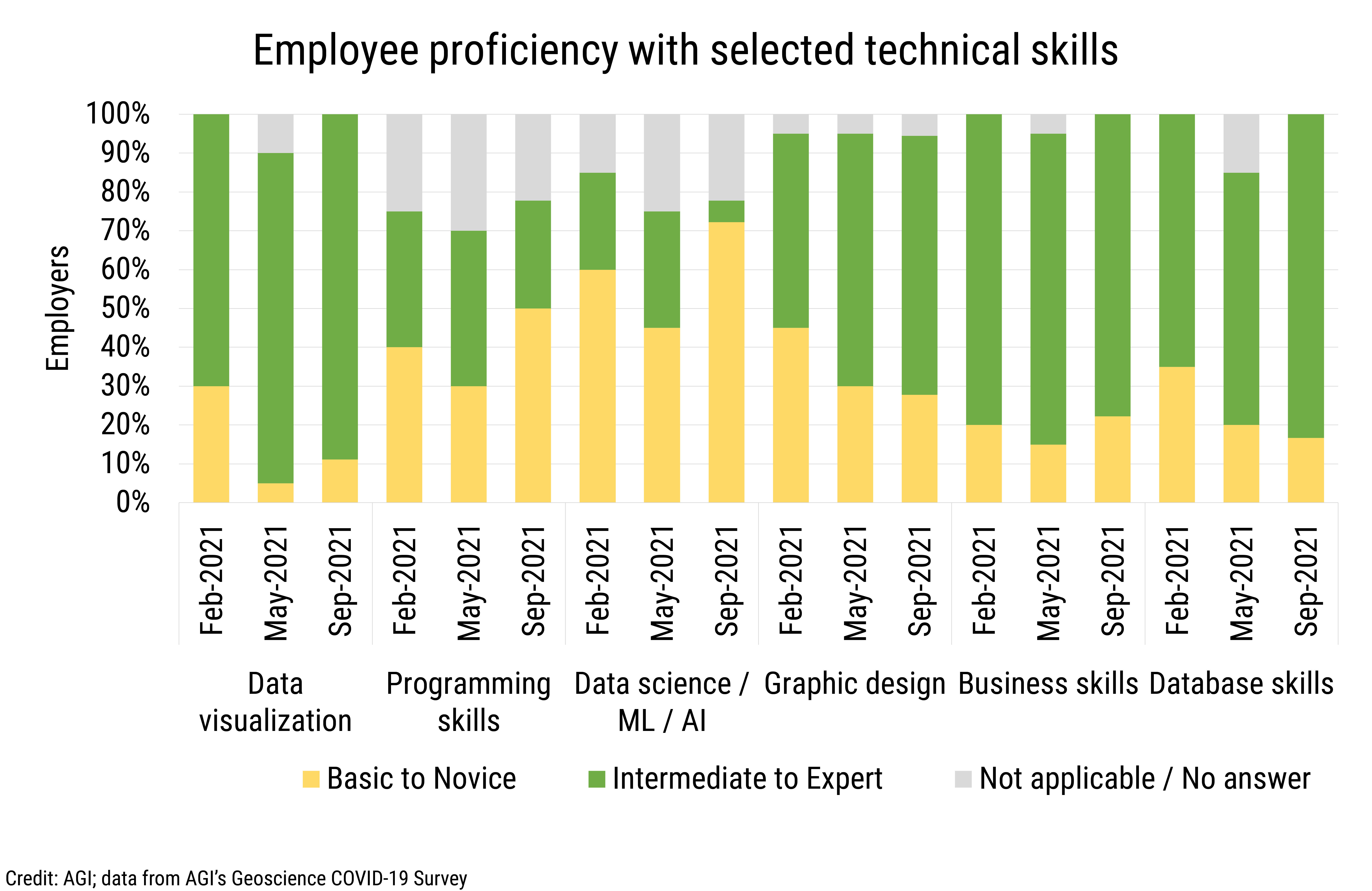 DB_2022-003 chart 15: Employee proficiency with selected technical skills (Credit: AGI; data from AGI's Geoscience COVID-19 Survey)