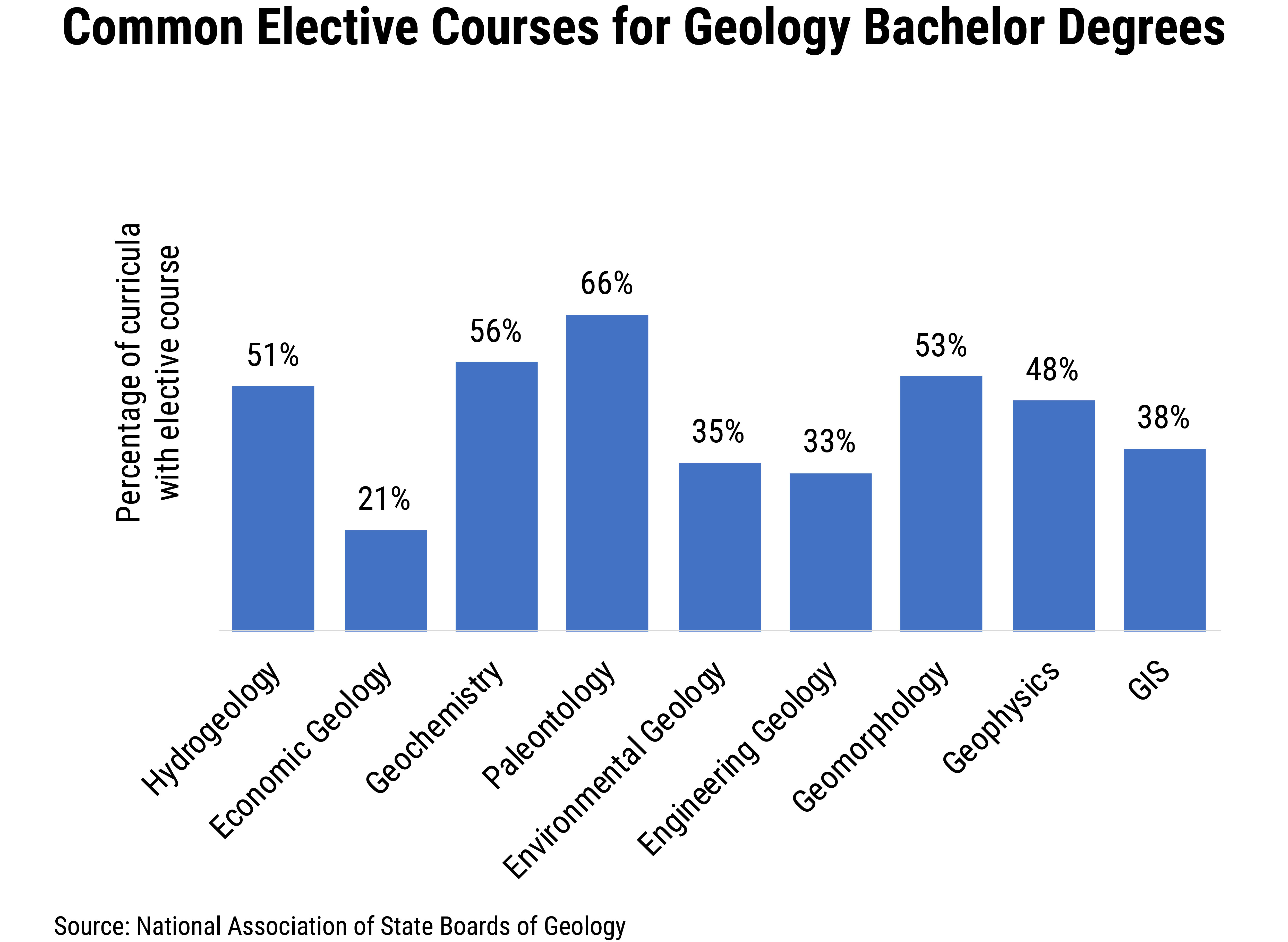 FS_2019-002 chart 2: Common Elective Courses for Geology Bachelor Degrees (Credit: ASBOG)