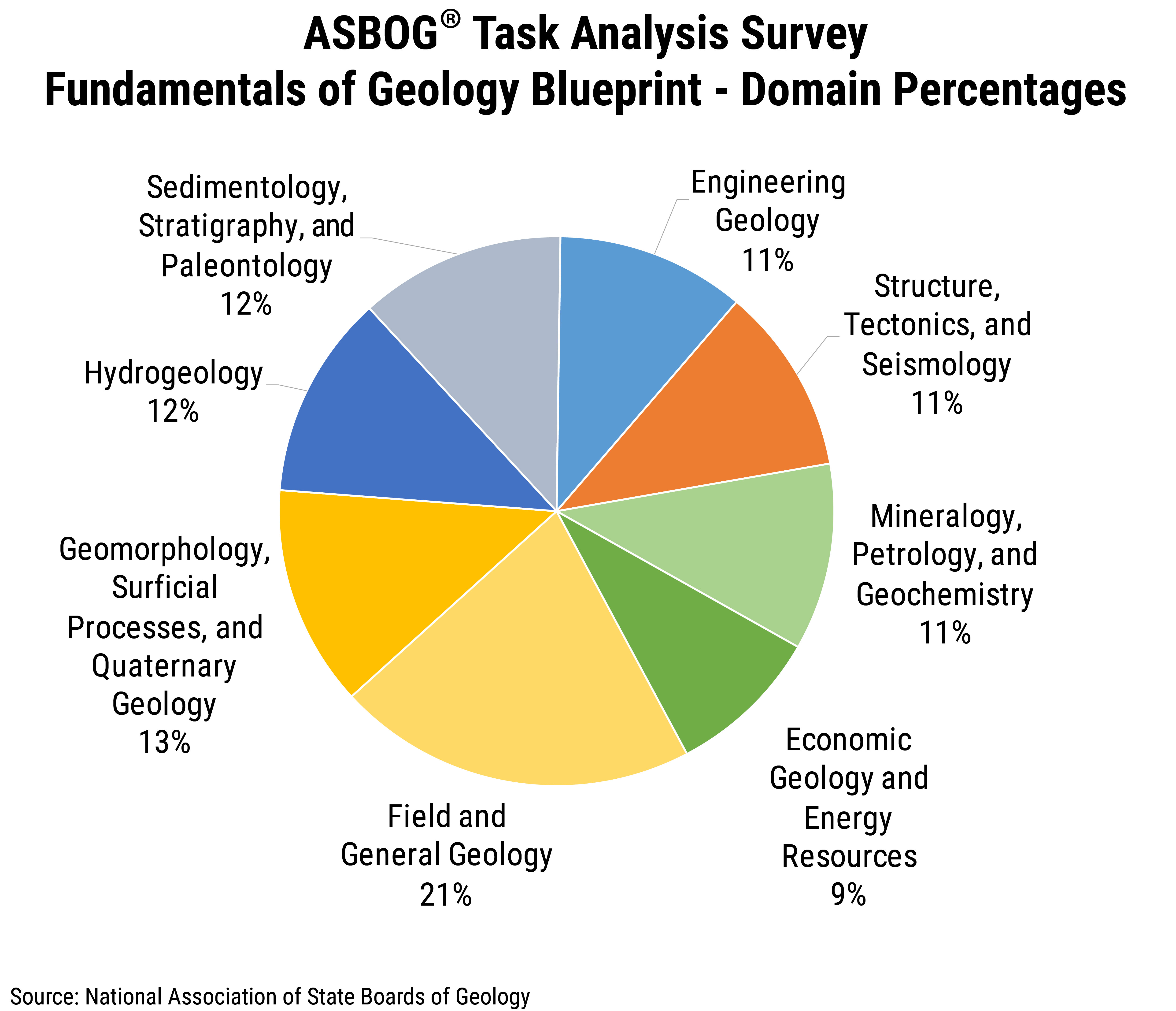 FS_2019-002 chart 3: ASBOG® Task Analysis Survey Fundamentals of Geology Blueprint - Domain Percentages (Credit: ASBOG)