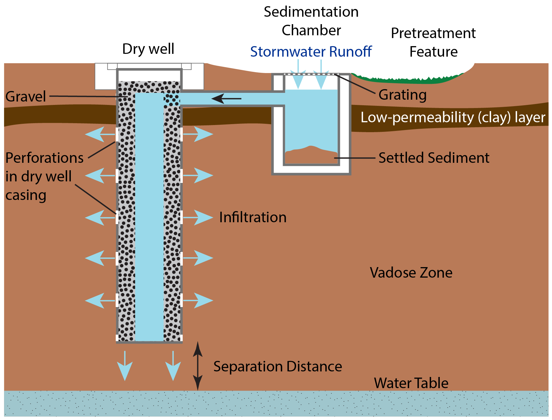 Typical dry well design with pretreatment features (not to scale). Arrows indicate the flow of stormwater through the dry well system and into the surrounding sediment and rock.