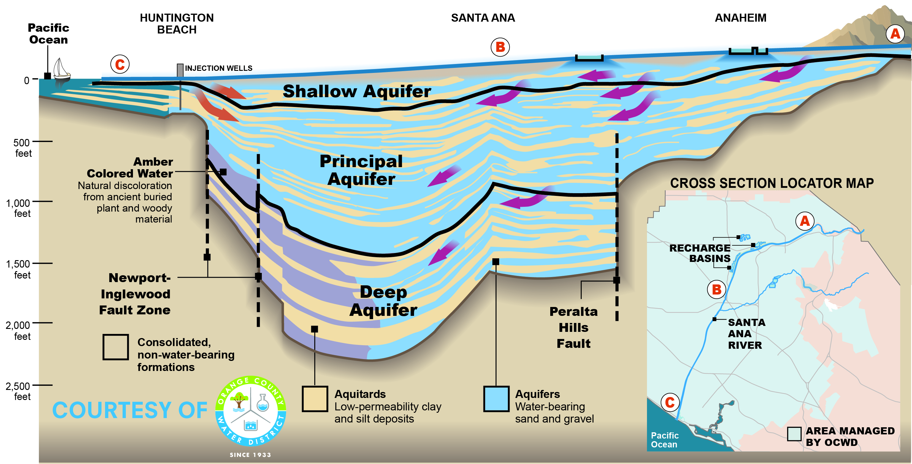 Cross-section of the Orange County Water District's managed aquifer recharge projects
