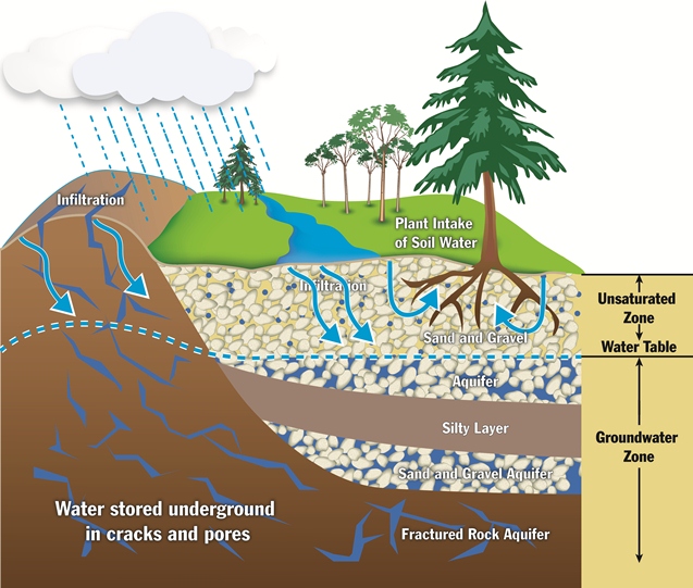 Schematic of how groundwater is stored and recharged