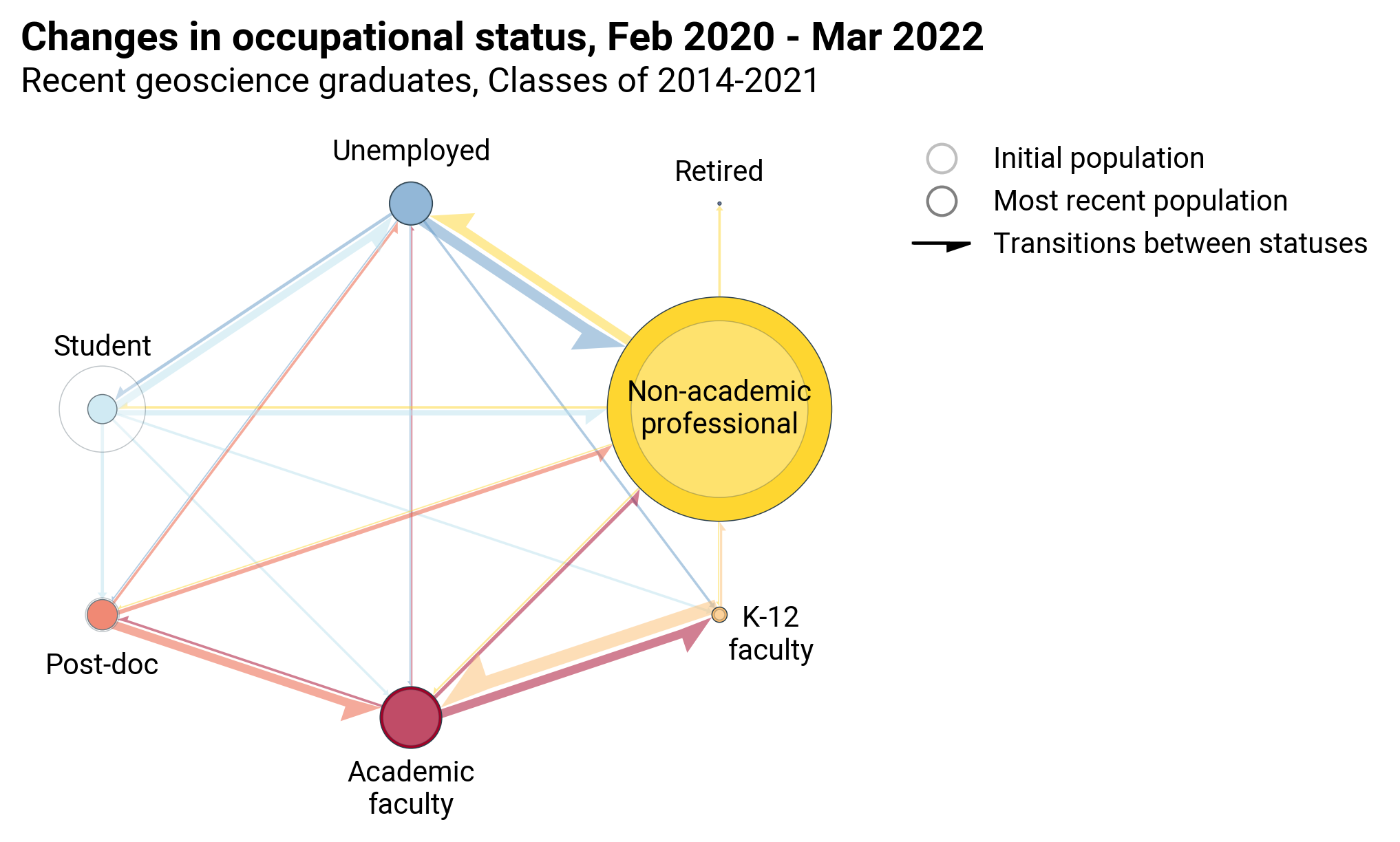Changes in occupational status, Feb 2020 - Mar 2022; Recent geoscience graduates, Classes of 2014-2021 (Credit: AGI; data from AGI's Geoscience COVID-19 Survey)