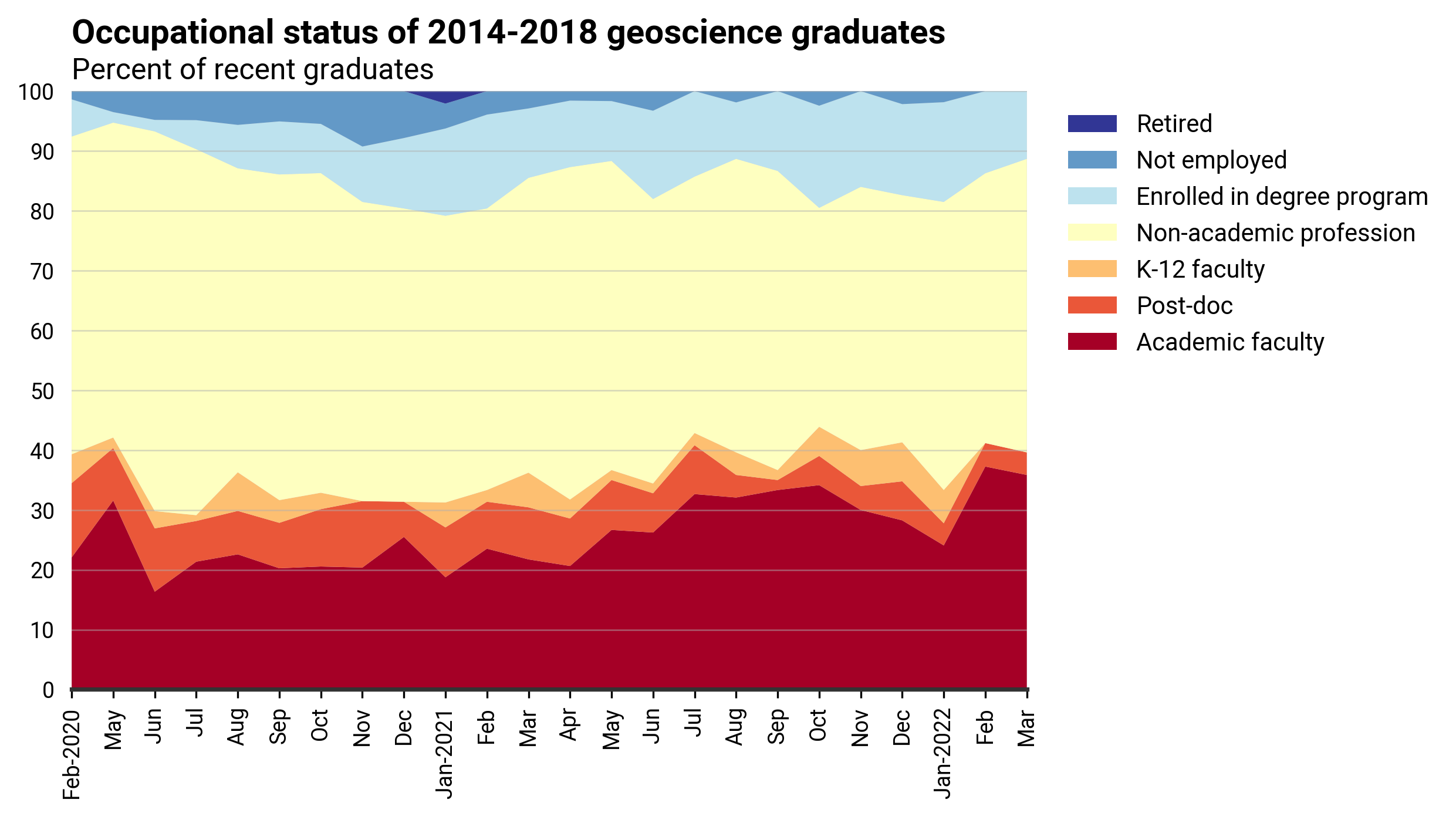 DB_2022-005 chart 02: Occupational status of 2014-2018 geoscience graduates (Credit: AGI; data from AGI's Geoscience COVID-19 Survey)