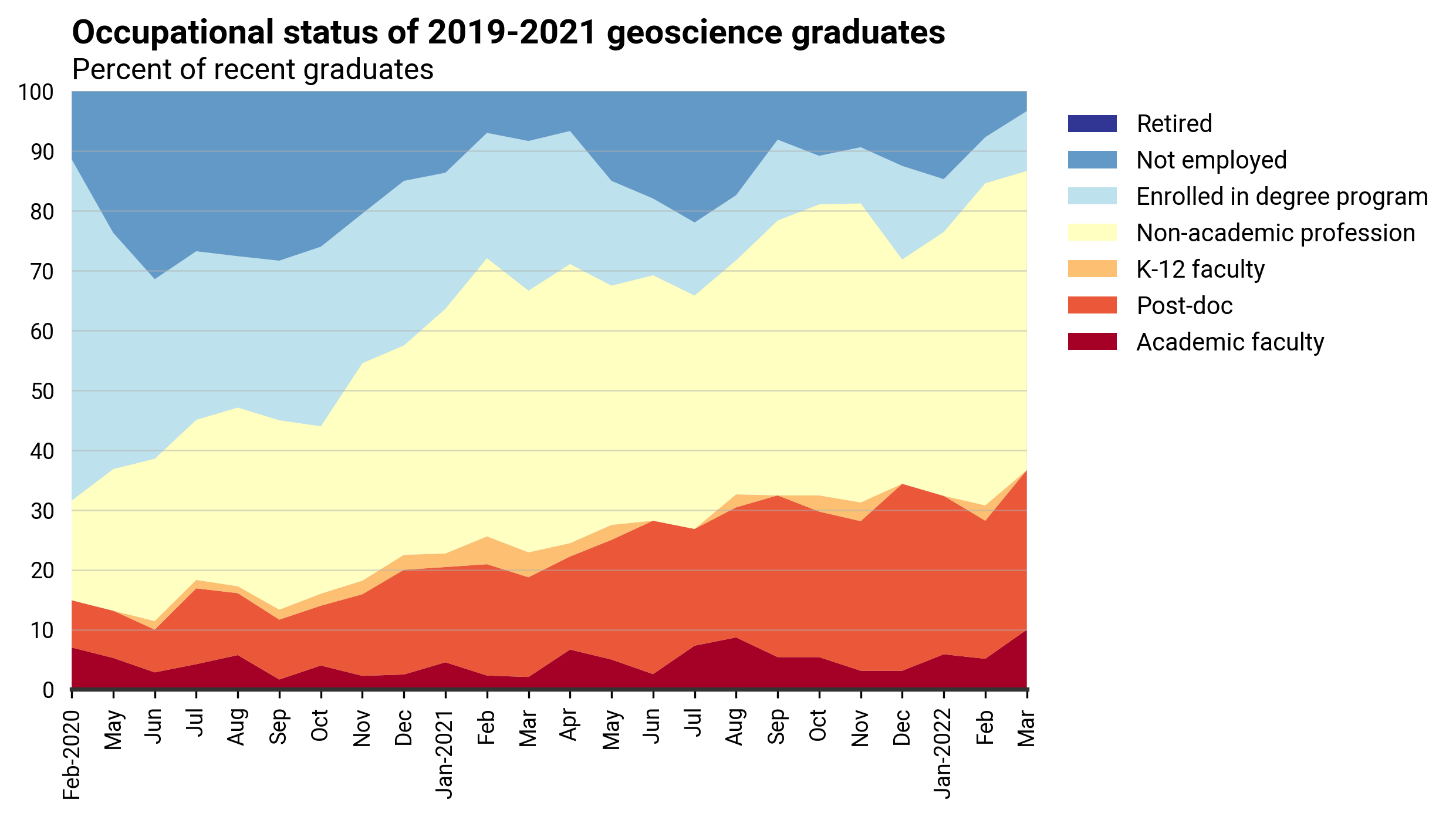 DB_2022-005 chart 03: Occupational status of 2019-2021 geoscience graduates (Credit: AGI; data from AGI's Geoscience COVID-19 Survey)