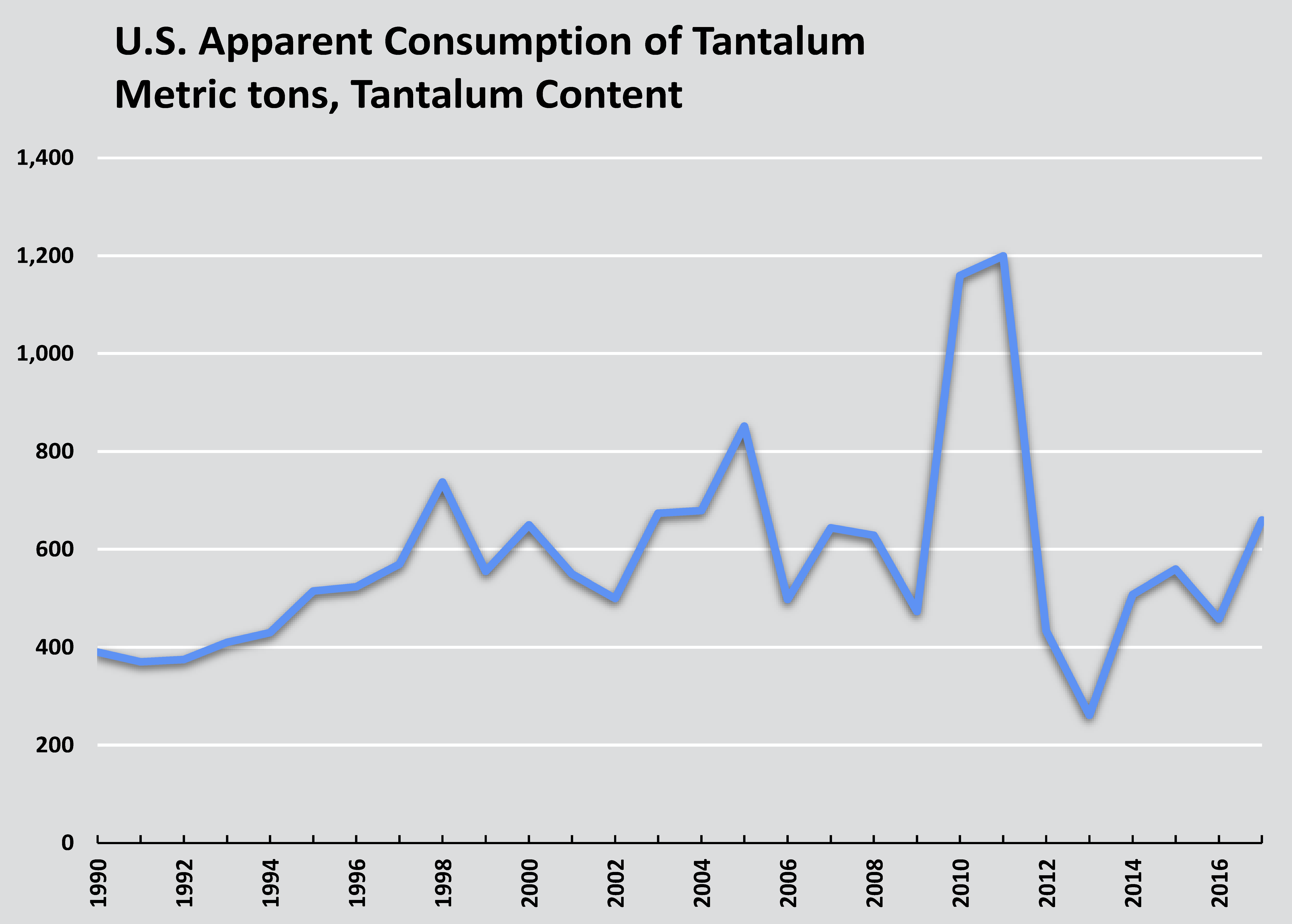 US Apparent Consumption of Tantalum Through Time