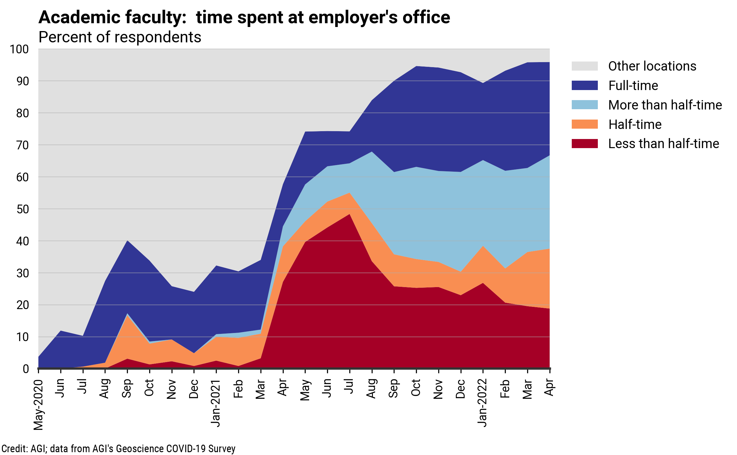 DB_2022-006 chart 03: Academic faculty: time spent at employer's office (Credit: AGI; data from AGI's Geoscience COVID-19 Survey)