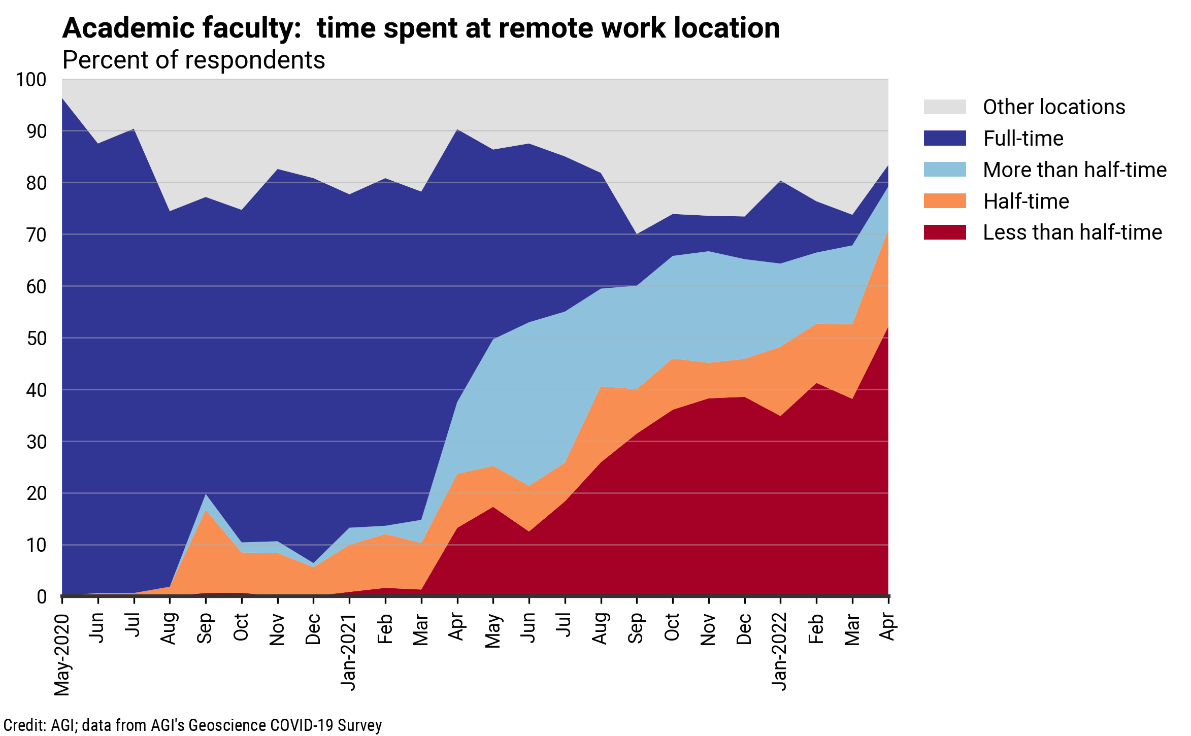 DB_2022-006 chart 04: Academic faculty: time spent at remote work location (Credit: AGI; data from AGI's Geoscience COVID-19 Survey)