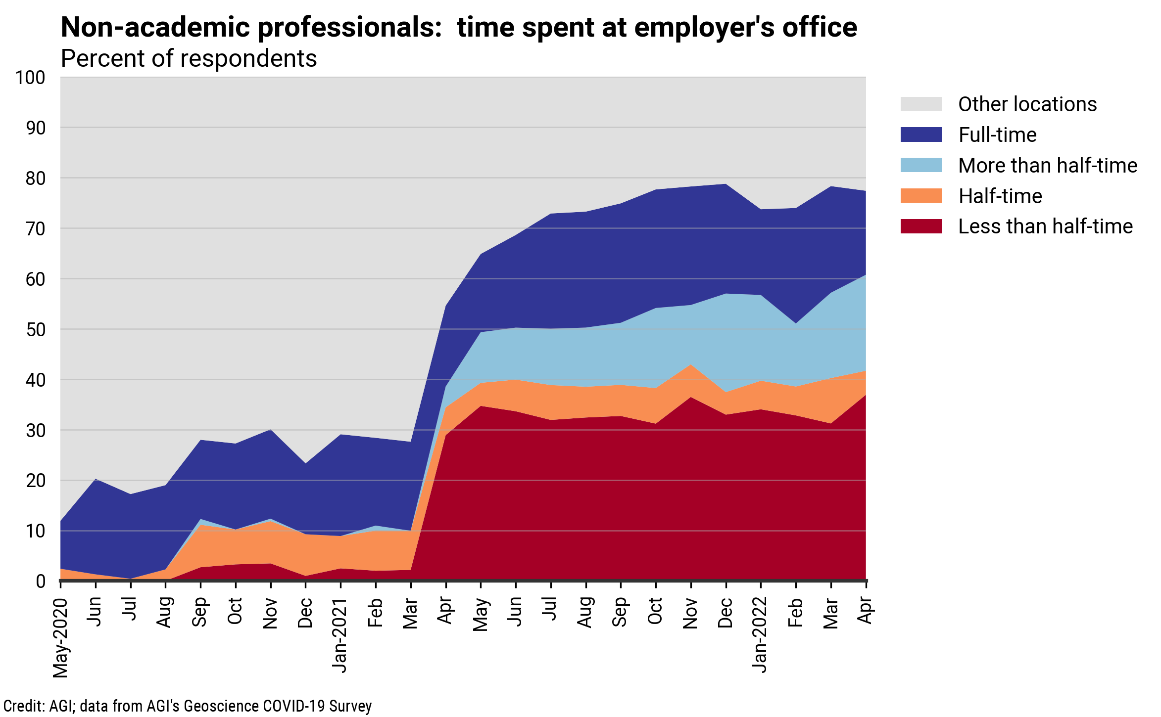 DB_2022-006 chart 06: Non-academic professionals: time spent at employer's office (Credit: AGI; data from AGI's Geoscience COVID-19 Survey)
