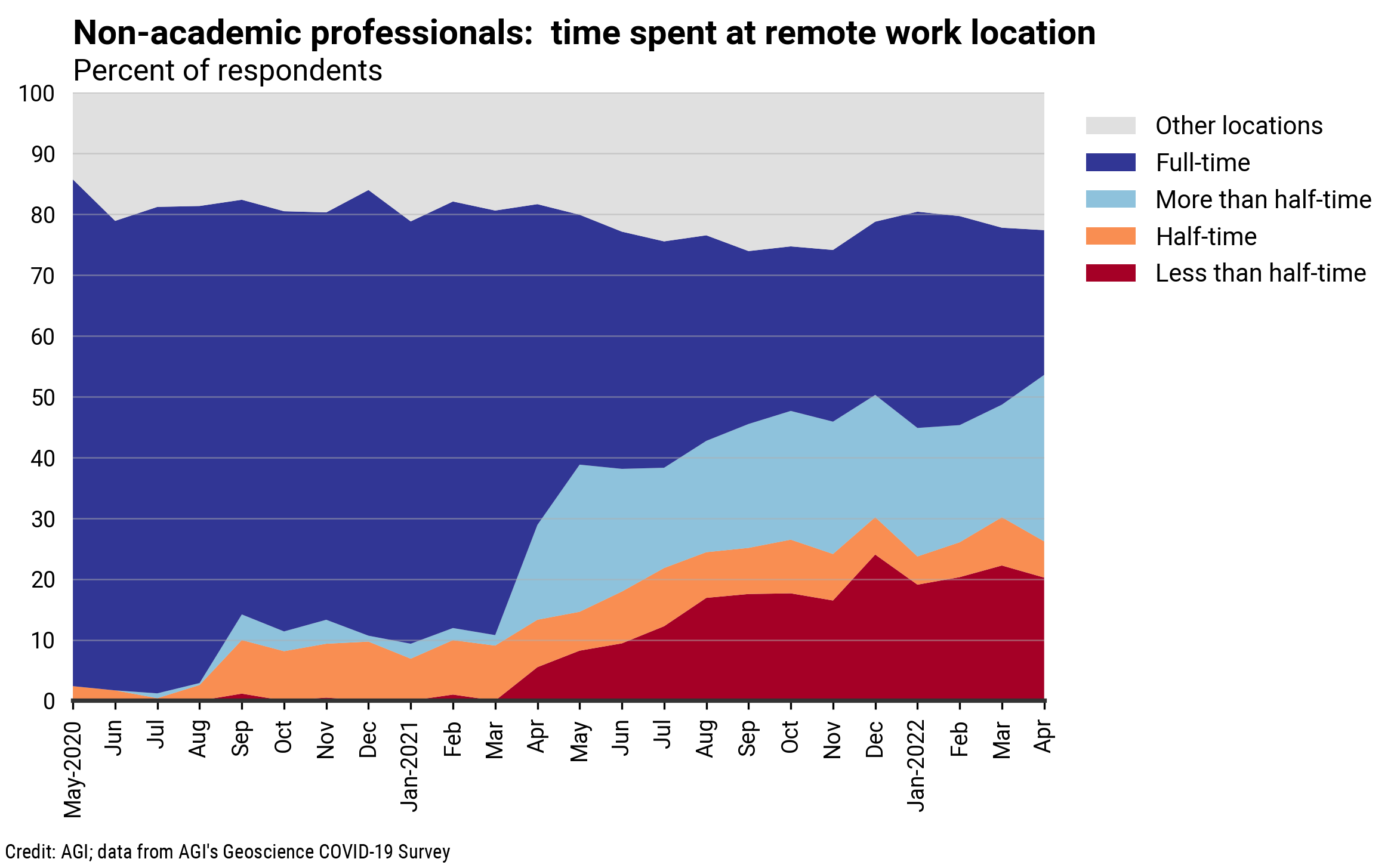 DB_2022-006 chart 07: Non-academic professionals: time spent at remote work location (Credit: AGI; data from AGI's Geoscience COVID-19 Survey)